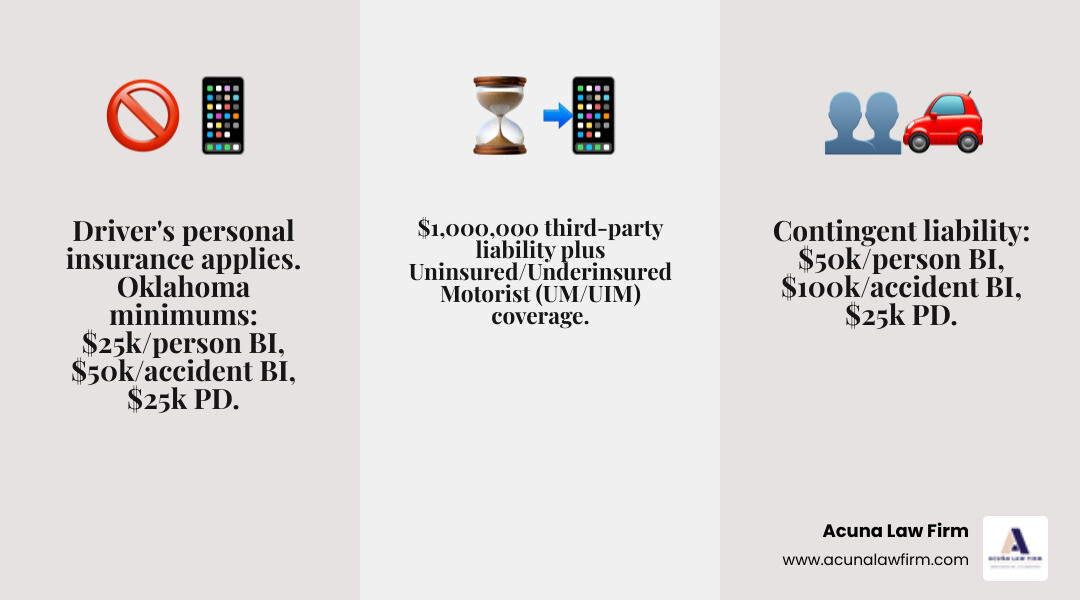 Infographic showing three phases of rideshare insurance coverage in Oklahoma: Phase 1 - App Off (driver's personal insurance only, $25k/$50k/$25k Oklahoma minimums), Phase 2 - App On, Waiting for Request (contingent coverage of $50k per person, $100k per accident bodily injury, $25k property damage), Phase 3 - En Route or Transporting Passenger ($1 million third-party liability plus uninsured/underinsured motorist coverage) - Rideshare accident lawyer Oklahoma infographic 3_facts_emoji_grey