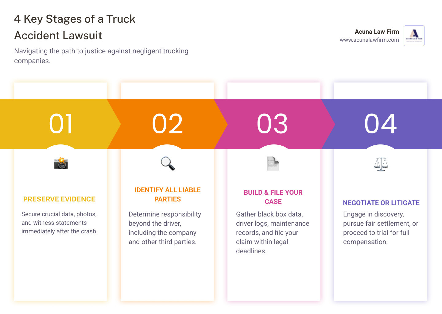 Infographic showing the 5 key stages of suing a trucking company: 1. Immediate Evidence Preservation and Investigation, 2. Identifying All Liable Parties (driver, company, third parties), 3. Filing Your Claim Within the Statute of Limitations, 4. Discovery Phase (gathering black box data, logs, maintenance records), 5. Settlement Negotiation or Trial - lawyers that sue trucking companies infographic pillar-4-steps Infographic showing the 5 key stages of suing a trucking company: 1. Immediate Evidence Preservation and Investigation, 2. Identifying All Liable Parties (driver, company, third parties), 3. Filing Your Claim Within the Statute of Limitations, 4. Discovery Phase (gathering black box data, logs, maintenance records), 5. Settlement Negotiation or Trial - lawyers that sue trucking companies infographic pillar-4-steps