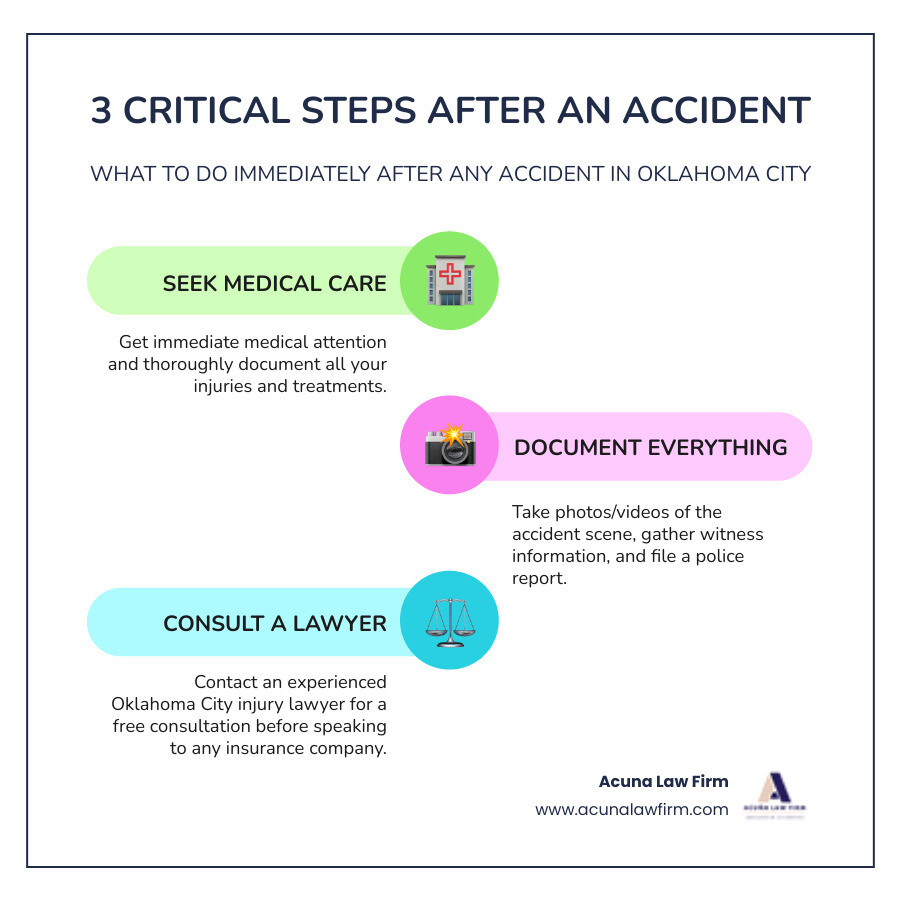 Infographic showing three critical steps after any accident in Oklahoma City: Step 1 - Seek immediate medical attention and document all injuries; Step 2 - Take photos or videos of the accident scene, gather witness information, and file a police report; Step 3 - Contact an experienced Oklahoma City injury lawyer for a free consultation before speaking to any insurance company - Oklahoma City injury lawyer infographic infographic-line-3-steps-colors Infographic showing three critical steps after any accident in Oklahoma City: Step 1 - Seek immediate medical attention and document all injuries; Step 2 - Take photos or videos of the accident scene, gather witness information, and file a police report; Step 3 - Contact an experienced Oklahoma City injury lawyer for a free consultation before speaking to any insurance company - Oklahoma City injury lawyer infographic infographic-line-3-steps-colors