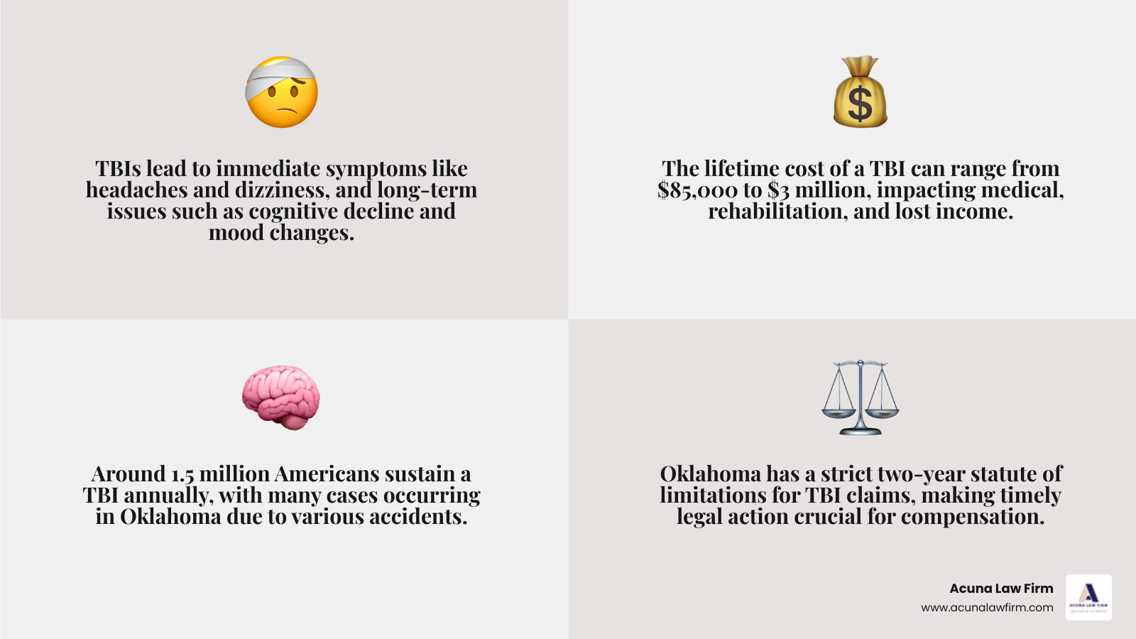 Infographic showing the immediate effects of traumatic brain injury including headaches, dizziness, blurred vision, memory problems, and mood changes, alongside long-term effects such as cognitive decline, personality changes, motor impairments, speech difficulties, increased risk of degenerative brain diseases, lifetime medical costs averaging $85,000 to $3 million, and the two-year Oklahoma statute of limitations for filing claims - Brain injury lawyer Oklahoma infographic 4_facts_emoji_grey