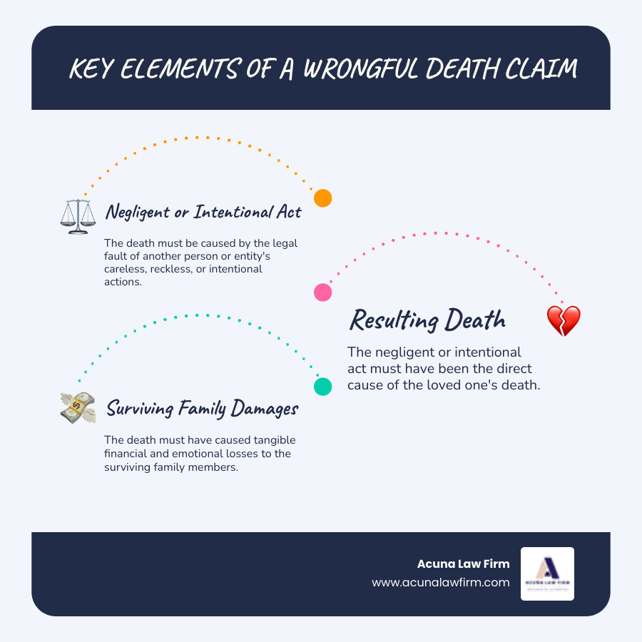 Infographic showing three key elements of a wrongful death claim: 1) Negligent or Intentional Act by another party, 2) Resulting in Death of your loved one, 3) Causing Damages to surviving family members including lost income, funeral costs, and loss of companionship - wrongful death attorney near me infographic infographic-line-3-steps-blues-accent_colors