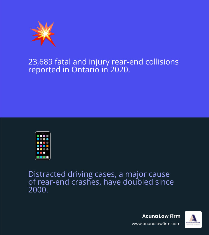 Infographic showing rear-end collision statistics: 23,689 fatal and injury collisions in Ontario 2020, distracted driving cases doubled since 2000, common causes include tailgating (following too closely), distracted driving (texting while driving), speeding, poor weather conditions, and sudden stops by lead vehicle - Rear end accident attorney infographic 2_facts_emoji_blue Infographic showing rear-end collision statistics: 23,689 fatal and injury collisions in Ontario 2020, distracted driving cases doubled since 2000, common causes include tailgating (following too closely), distracted driving (texting while driving), speeding, poor weather conditions, and sudden stops by lead vehicle - Rear end accident attorney infographic 2_facts_emoji_blue