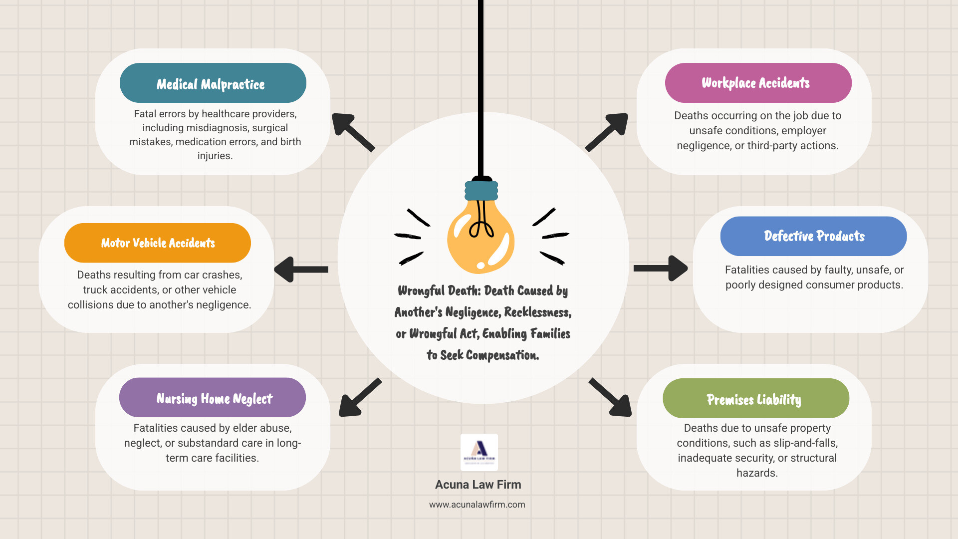 Infographic showing the main categories of wrongful death cases: Medical Malpractice (including misdiagnosis, surgical errors, medication errors, birth injuries), Motor Vehicle Accidents (car crashes, truck accidents), Nursing Home Neglect and Abuse, Workplace Accidents, Defective Products, and Premises Liability. The center shows the legal definition: A wrongful death occurs when a person dies because of another person's or entity's negligence, recklessness, or wrongful act, giving surviving family members the right to seek compensation. - medical malpractice wrongful death lawyer infographic brainstorm-6-items Infographic showing the main categories of wrongful death cases: Medical Malpractice (including misdiagnosis, surgical errors, medication errors, birth injuries), Motor Vehicle Accidents (car crashes, truck accidents), Nursing Home Neglect and Abuse, Workplace Accidents, Defective Products, and Premises Liability. The center shows the legal definition: A wrongful death occurs when a person dies because of another person's or entity's negligence, recklessness, or wrongful act, giving surviving family members the right to seek compensation. - medical malpractice wrongful death lawyer infographic brainstorm-6-items