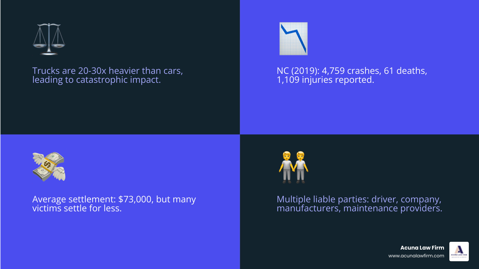 infographic showing truck accident statistics: trucks are 20-30x heavier than cars, 4,759 crashes in NC in 2019, 61 deaths, 1,109 injuries, average settlement $73,000, multiple parties can be liable including driver, trucking company, manufacturer, and maintenance provider - truck crash attorney near me infographic 4_facts_emoji_blue infographic showing truck accident statistics: trucks are 20-30x heavier than cars, 4,759 crashes in NC in 2019, 61 deaths, 1,109 injuries, average settlement $73,000, multiple parties can be liable including driver, trucking company, manufacturer, and maintenance provider - truck crash attorney near me infographic 4_facts_emoji_blue