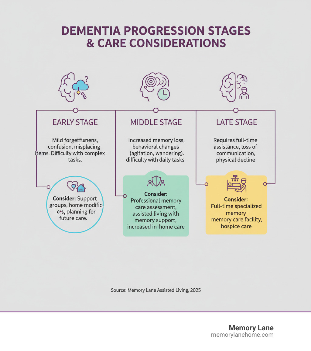 Infographic showing the stages of dementia progression from early signs like mild forgetfulness and confusion to middle stages with increased memory loss and behavior changes, to late stages requiring full-time care, with indicators for when to consider professional memory care at each stage - dementia care Ann Arbor infographic Infographic showing the stages of dementia progression from early signs like mild forgetfulness and confusion to middle stages with increased memory loss and behavior changes, to late stages requiring full-time care, with indicators for when to consider professional memory care at each stage - dementia care Ann Arbor infographic