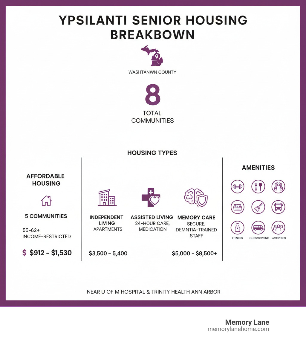 Infographic showing the breakdown of senior housing types in Ypsilanti: 5 communities offer affordable income-restricted housing for seniors 55-62+; 8 total communities serve the area; housing options include independent living apartments, assisted living with 24-hour care and medication management, and specialized memory care with secure environments and dementia-trained staff; average costs range from $912-$1,530 for affordable housing, $3,500-$5,400 for assisted living, and $5,000-$8,500+ for memory care; communities offer amenities like fitness centers, restaurant-style dining, housekeeping, transportation, and activities; Ypsilanti is located in Washtenaw County near University of Michigan Hospital and Trinity Health Ann Arbor - Ypsilanti senior housing infographic 
