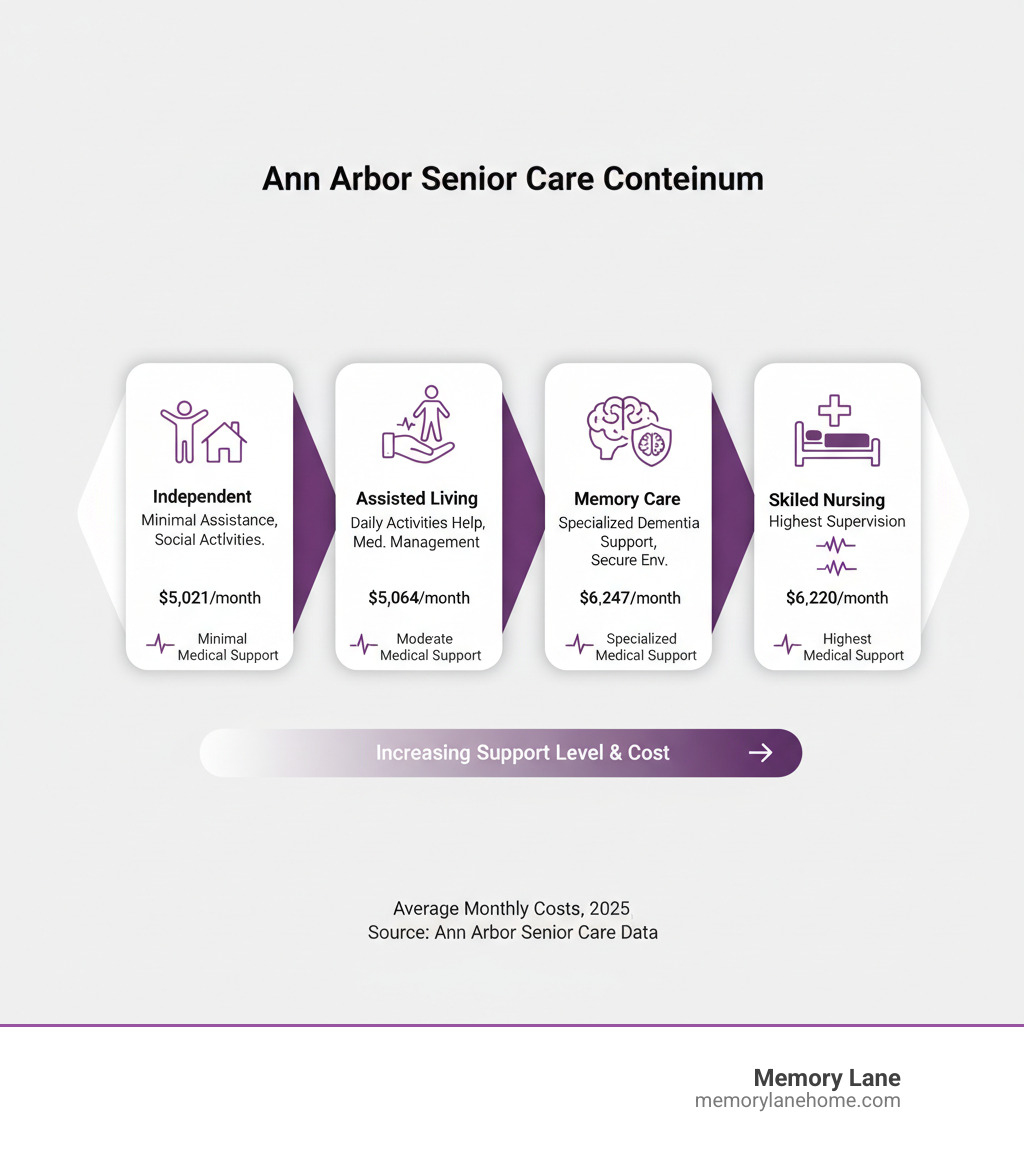 Infographic showing the continuum of senior care options in Ann Arbor, from independent living (minimal assistance, social activities, $5,021/month average) to assisted living (help with daily activities, medication management, $5,064/month) to memory care (specialized dementia support, secure environment, $6,247/month) to skilled nursing (24/7 medical care, highest supervision level, $6,220/month), with icons indicating level of medical support, typical resident needs, and key services for each care type - nursing homes ann arbor infographic 