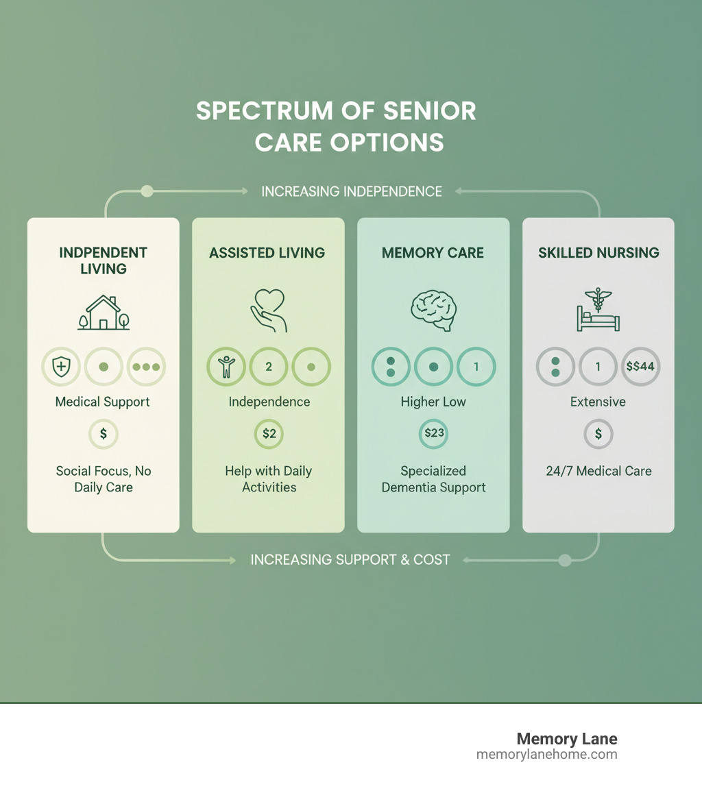 infographic showing the spectrum of senior care options from independent living through assisted living to memory care and skilled nursing, with icons showing level of medical support, independence, and typical costs for each - assisted living communities infographic infographic showing the spectrum of senior care options from independent living through assisted living to memory care and skilled nursing, with icons showing level of medical support, independence, and typical costs for each - assisted living communities infographic
