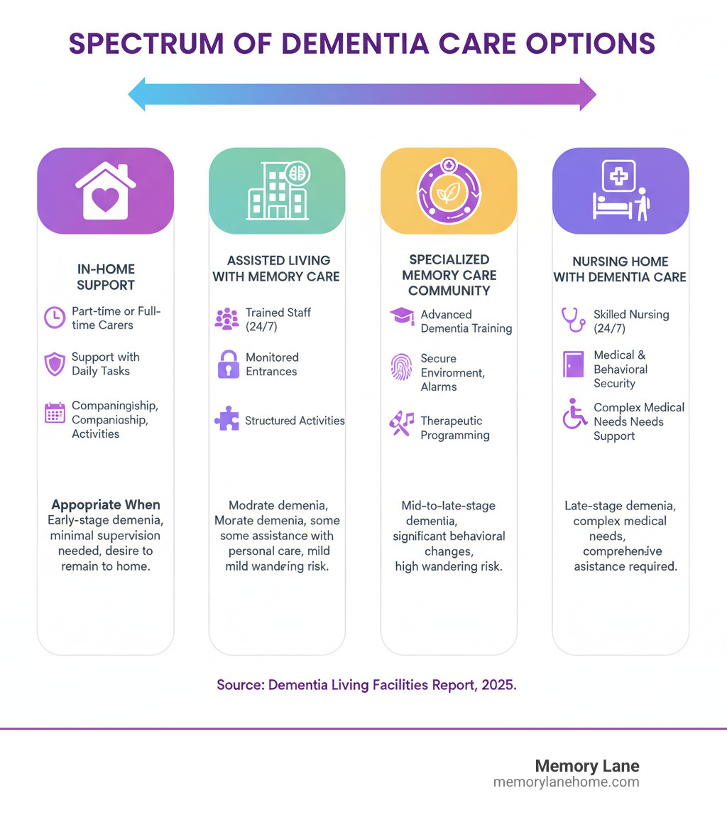 infographic showing the spectrum of dementia care options from in-home support to specialized memory care communities, including key features like staff training, security measures, daily activities, and when each level of care is appropriate - dementia living facilities infographic infographic showing the spectrum of dementia care options from in-home support to specialized memory care communities, including key features like staff training, security measures, daily activities, and when each level of care is appropriate - dementia living facilities infographic