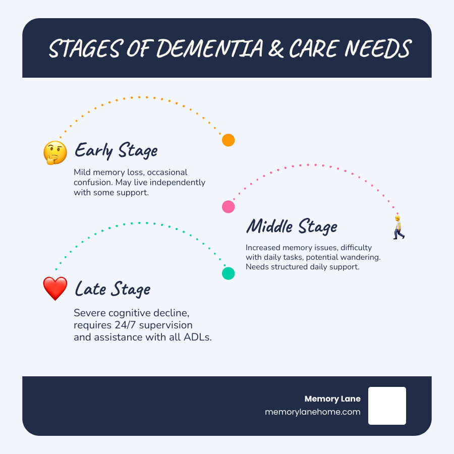 Infographic showing the progression of dementia from early stage (mild memory loss, occasional confusion) through middle stage (increased memory problems, difficulty with daily tasks, wandering) to late stage (severe cognitive decline, need for 24/7 care, assistance with all ADLs), with corresponding care needs at each level - long term memory care infographic infographic-line-3-steps-blues-accent_colors