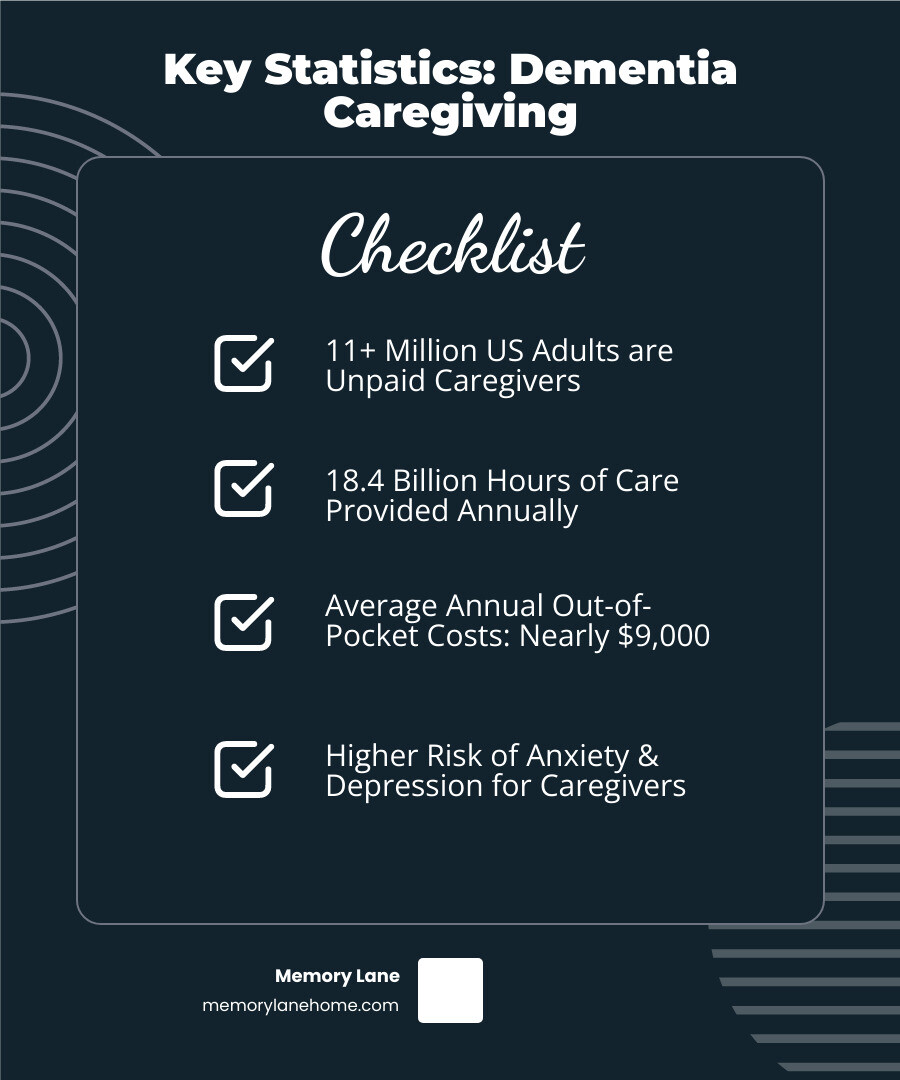 Infographic showing key statistics for dementia caregivers: Over 11 million U.S. adults provide unpaid care for someone with dementia; They provide 18.4 billion hours of care annually; The average annual out-of-pocket cost for dementia caregivers is nearly $9,000; Caregivers are at higher risk for anxiety and depression. - support for dementia caregivers infographic checklist-dark-blue Infographic showing key statistics for dementia caregivers: Over 11 million U.S. adults provide unpaid care for someone with dementia; They provide 18.4 billion hours of care annually; The average annual out-of-pocket cost for dementia caregivers is nearly $9,000; Caregivers are at higher risk for anxiety and depression. - support for dementia caregivers infographic checklist-dark-blue