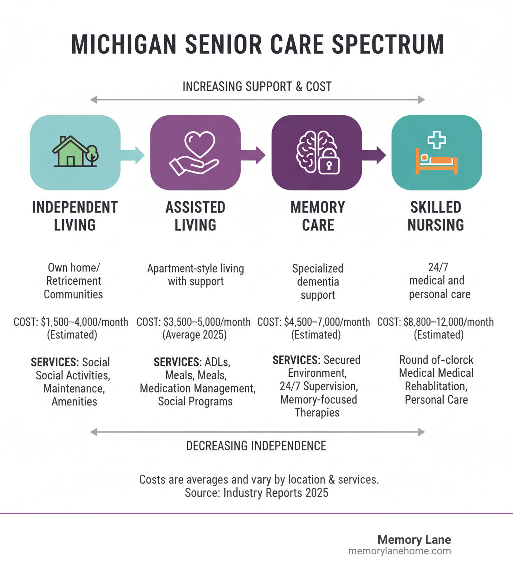 infographic showing the spectrum of senior care in michigan from independent living through assisted living memory care to skilled nursing with typical costs and services for each level - assisted living facilities in michigan infographic infographic showing the spectrum of senior care in michigan from independent living through assisted living memory care to skilled nursing with typical costs and services for each level - assisted living facilities in michigan infographic