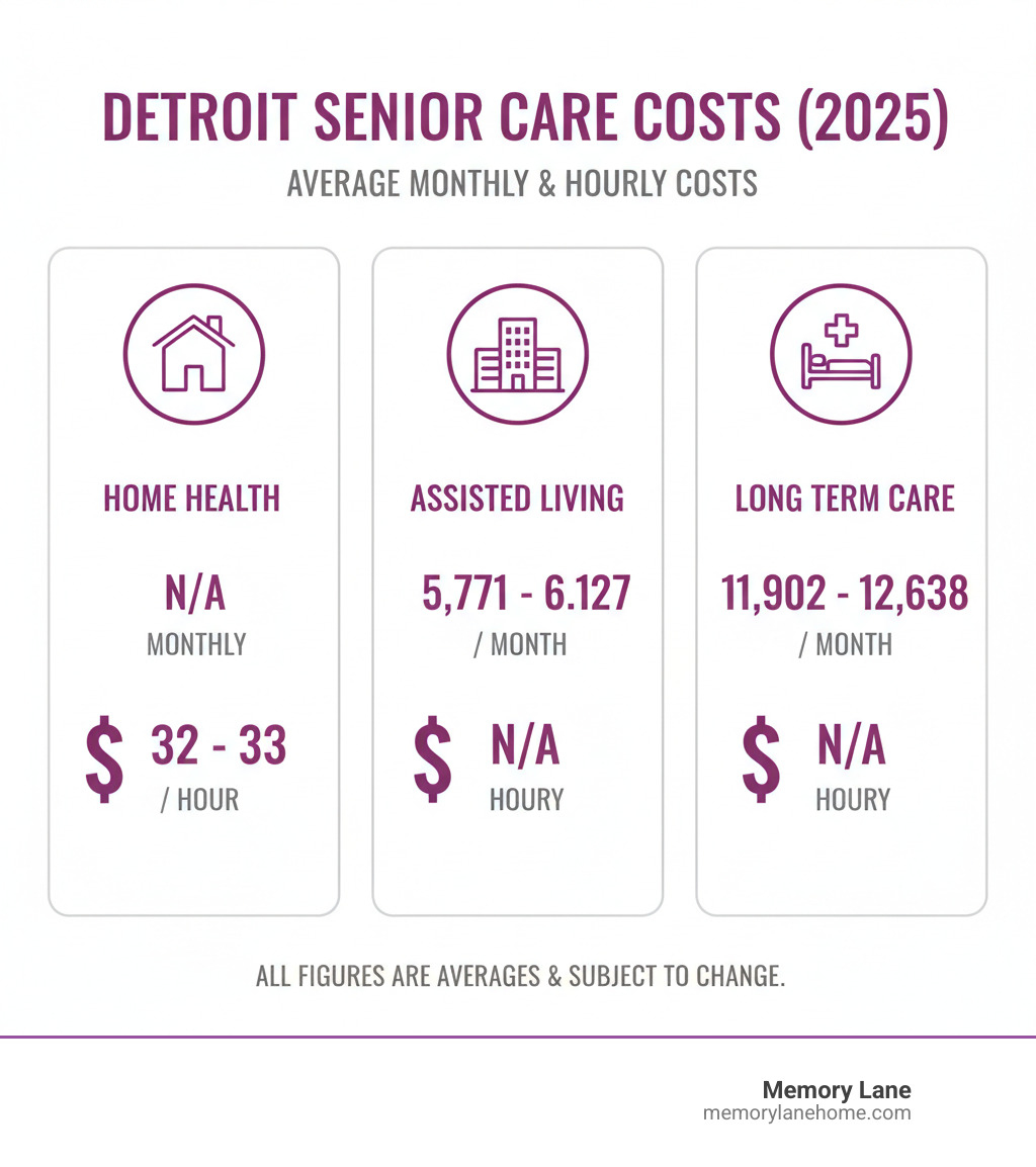 Table comparing the average monthly/hourly costs for Home Health, Assisted Living, and Long Term Care in Detroit - Detroit senior care infographic 