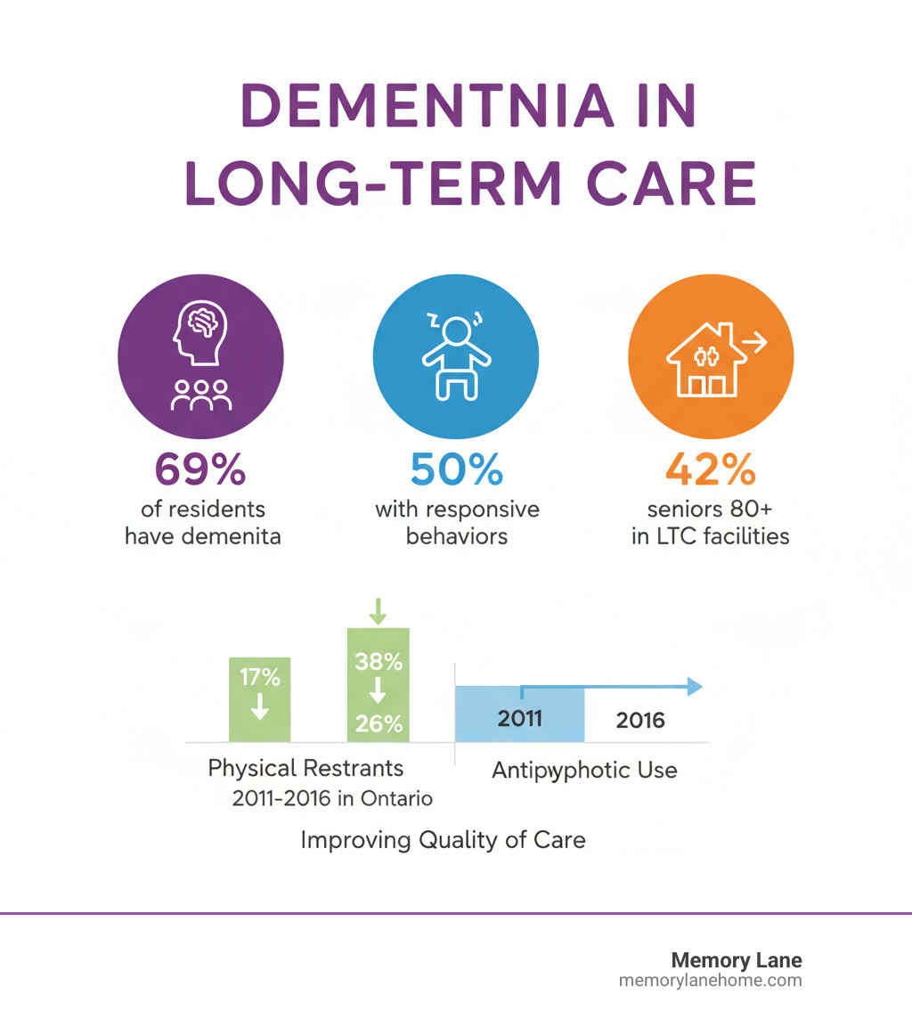 Infographic showing the prevalence of dementia in long-term care: 69% of long-term care residents have dementia, 50% of residents with dementia experience responsive behaviors like agitation or resisting care, and 42% of seniors 80+ with dementia live in long-term care facilities. The graphic also shows that between 2011-2016, the use of physical restraints decreased from 17% to 7%, and potentially inappropriate antipsychotic use decreased from 38% to 26% in Ontario facilities. - Alzheimer's long term care infographic