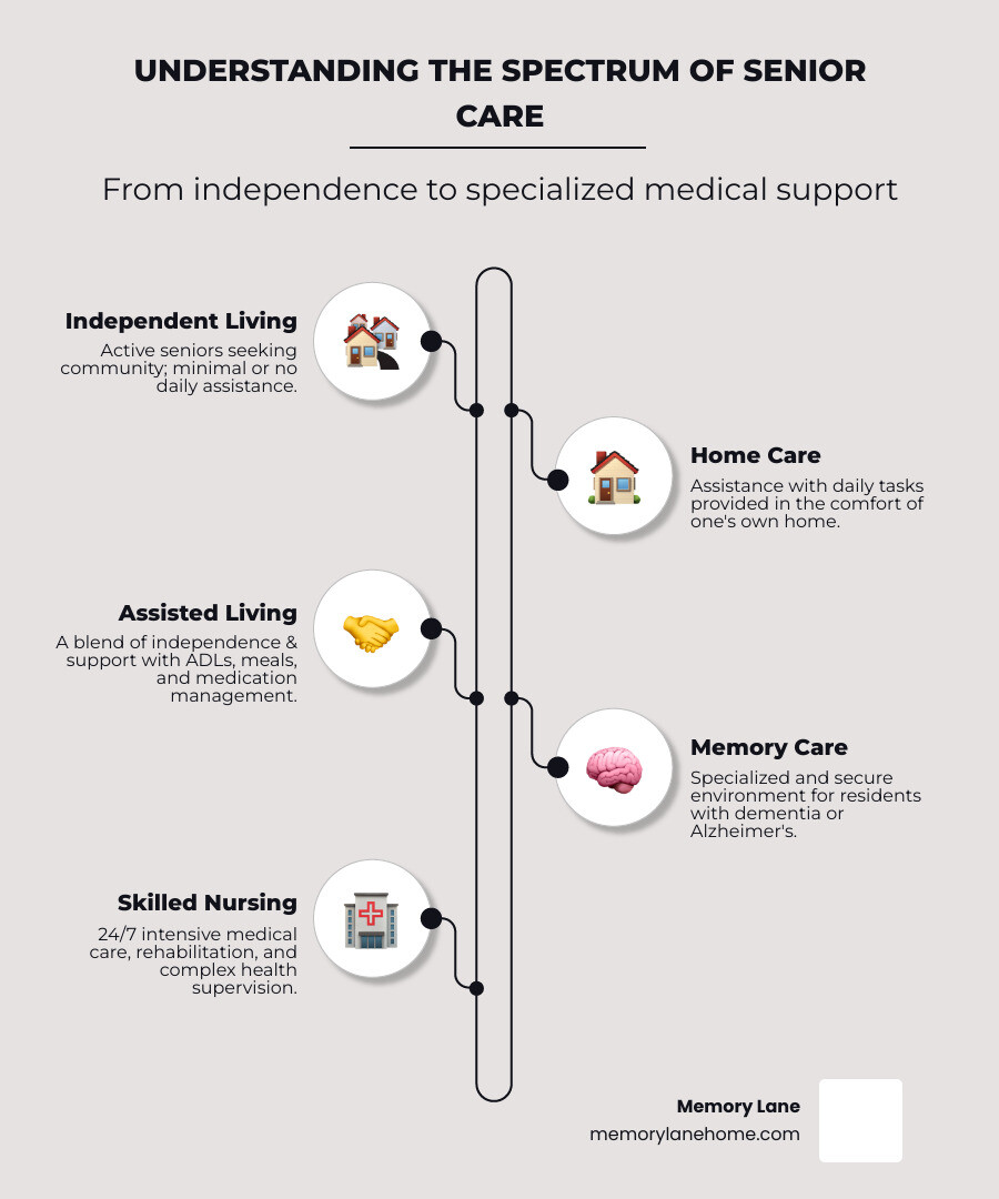 Infographic showing the spectrum of senior care options: Independent Living (minimal assistance, active seniors), Assisted Living (moderate support with daily tasks, 24-hour emergency response), Memory Care (specialized dementia support, secure environment), and Skilled Nursing (intensive medical care). Assisted Living sits in the middle, offering 2 meals daily, medication management, housekeeping, and social activities while preserving independence. - assisted living facility near me infographic infographic-line-5-steps-elegant_beige Infographic showing the spectrum of senior care options: Independent Living (minimal assistance, active seniors), Assisted Living (moderate support with daily tasks, 24-hour emergency response), Memory Care (specialized dementia support, secure environment), and Skilled Nursing (intensive medical care). Assisted Living sits in the middle, offering 2 meals daily, medication management, housekeeping, and social activities while preserving independence. - assisted living facility near me infographic infographic-line-5-steps-elegant_beige