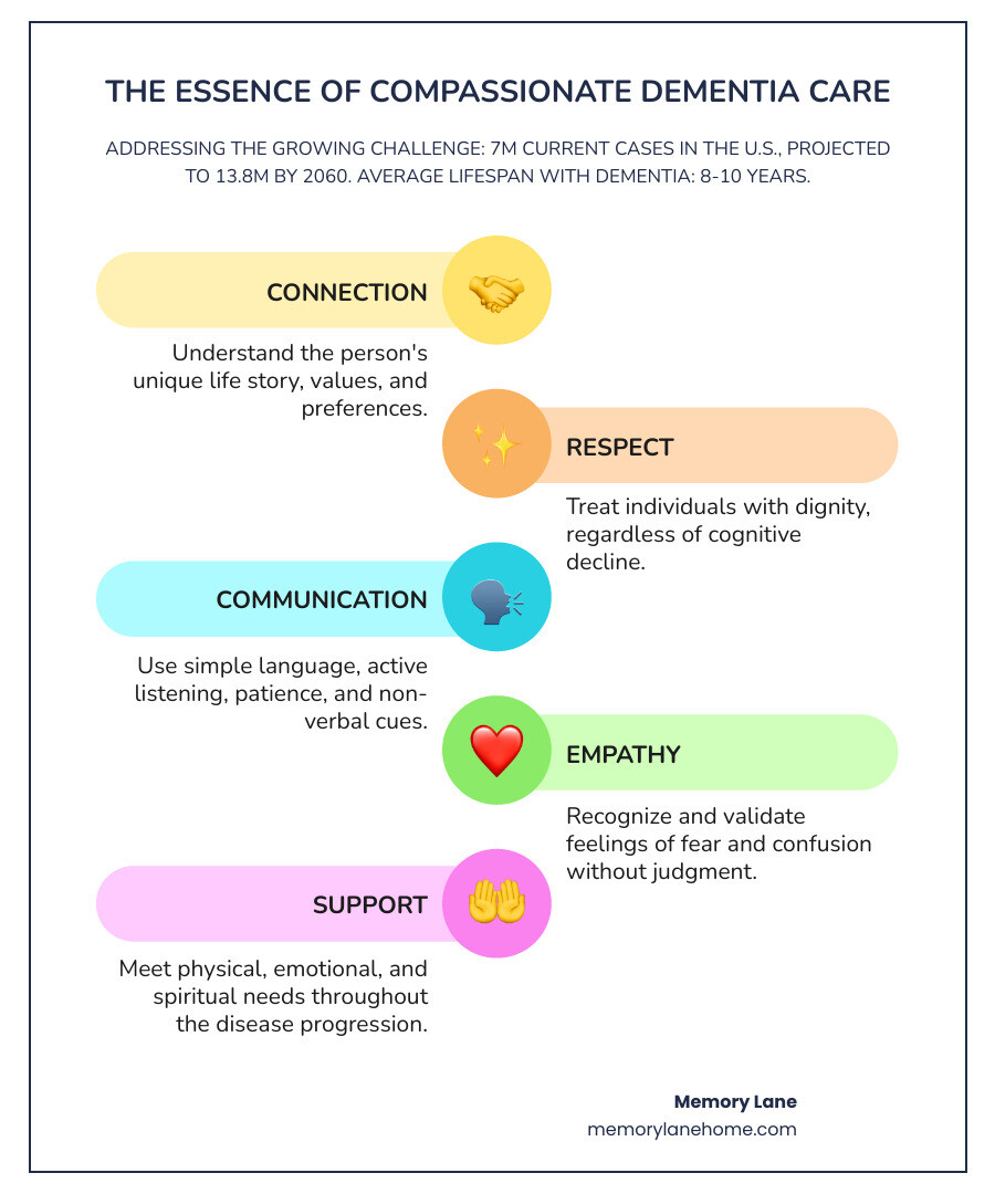 infographic showing dementia statistics in the US with 7 million current cases, projected 13.8 million by 2060, average 8-10 year lifespan with dementia, and key components of compassionate care including connection, respect, communication, empathy, and support - compassionate dementia care infographic infographic-line-5-steps-colors
