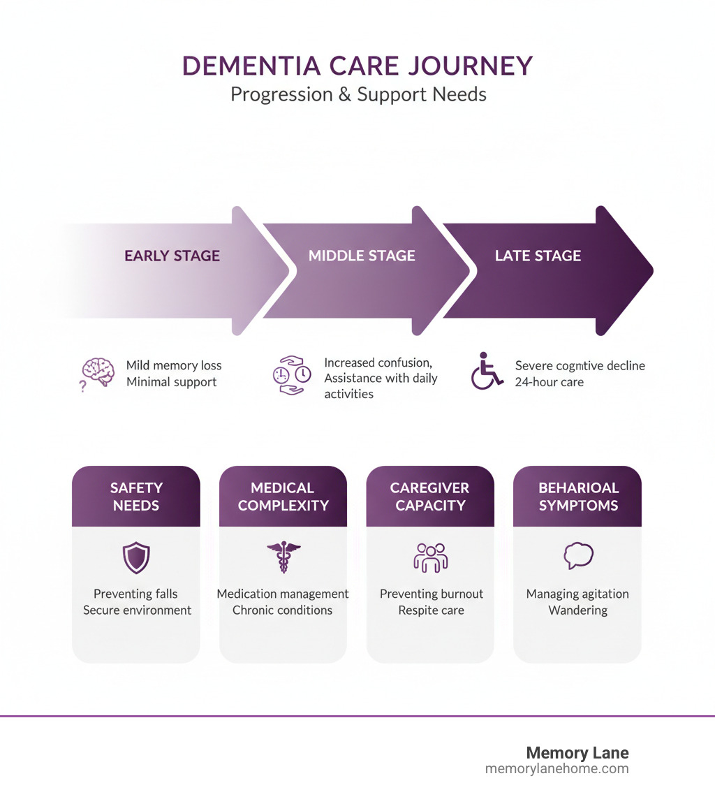 infographic showing the progression of dementia from early stage through end-of-life, with corresponding care needs at each stage including: early stage showing mild memory loss requiring minimal support; middle stage showing increased confusion and need for assistance with daily activities; late stage showing severe cognitive decline requiring 24-hour care; and factors to consider when choosing care including safety needs, medical complexity, caregiver capacity, and behavioral symptoms - long-term dementia care infographic