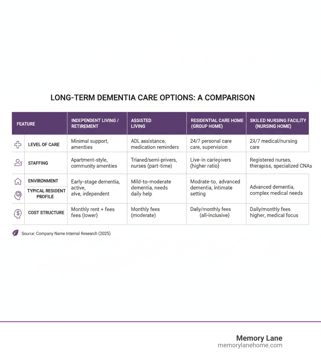Table comparing different types of dementia care settings on key features like: Level of Care, Staffing, Environment, Typical Resident Profile, and Cost Structure - long-term dementia care infographic