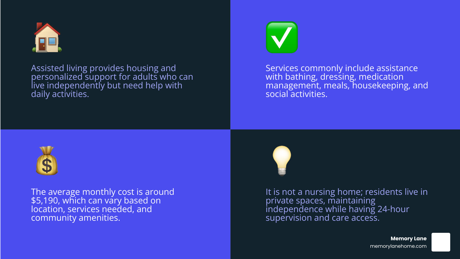 Infographic showing the continuum of senior care from independent living through assisted living to skilled nursing, with assisted living highlighted as providing housing, personal care, meals, housekeeping, medication management, and 24-hour supervision for adults who can live independently but need daily support - assisted living support infographic 4_facts_emoji_blue Infographic showing the continuum of senior care from independent living through assisted living to skilled nursing, with assisted living highlighted as providing housing, personal care, meals, housekeeping, medication management, and 24-hour supervision for adults who can live independently but need daily support - assisted living support infographic 4_facts_emoji_blue
