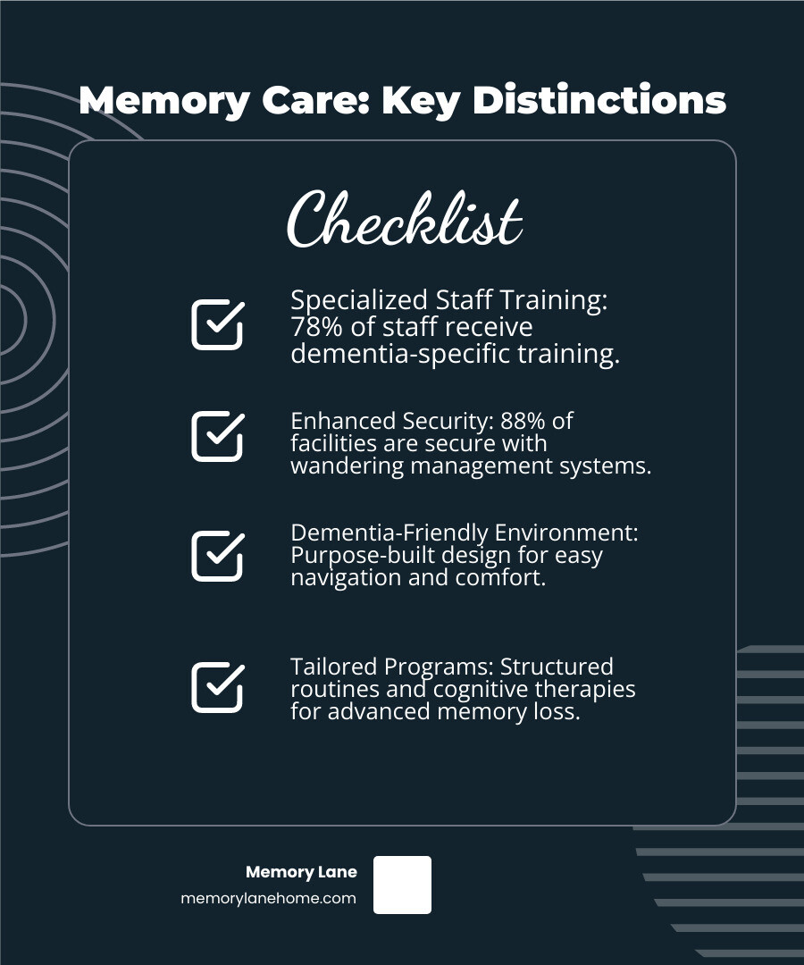 Infographic comparing assisted living and memory care showing key differences in security features (standard vs secured entrances, wandering systems), staff training (basic care vs dementia specialists), environment design (general community vs dementia-friendly layouts), activities (social events vs cognitive therapy programs), and typical resident needs (mild assistance vs moderate-to-advanced memory support) - memory loss assisted living infographic checklist-dark-blue