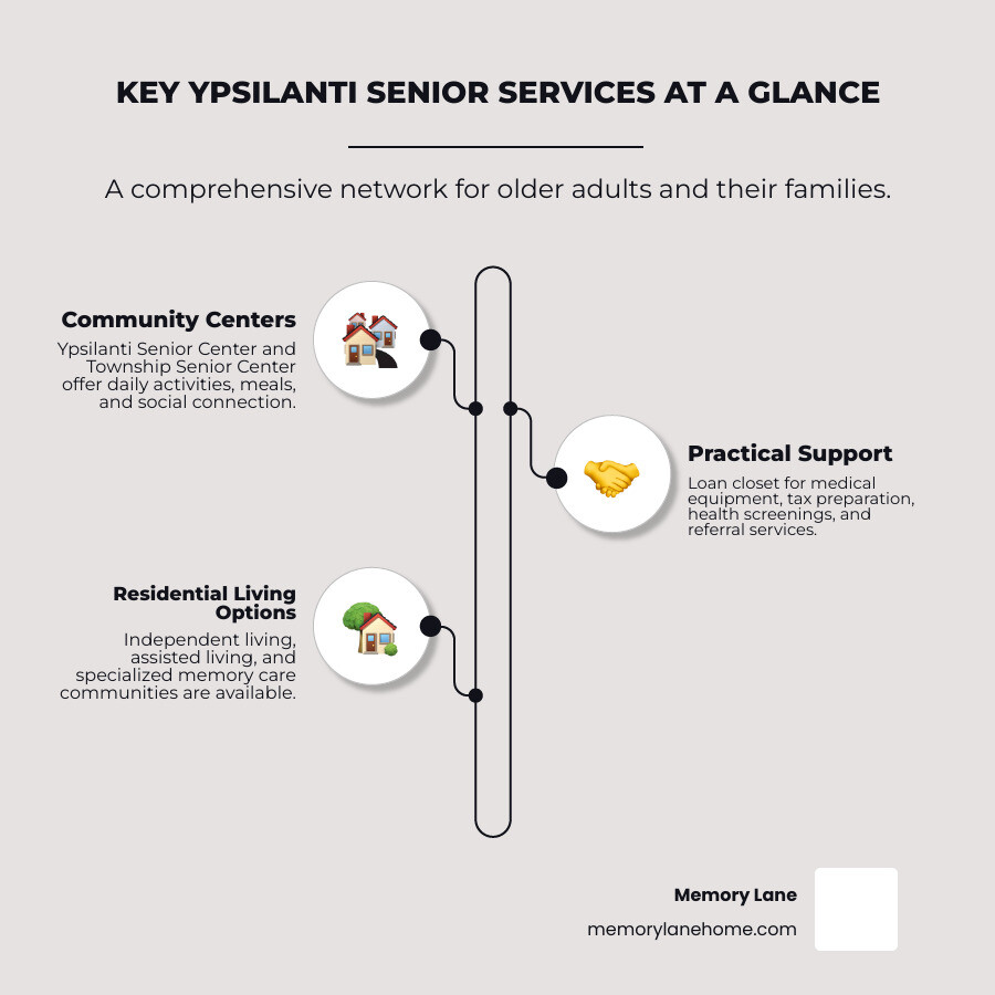 infographic showing three main categories of Ypsilanti senior services: Community Centers with icons for activities and meals, In-Home Support with icons for medical equipment and referrals, and Residential Living with icons for independent living, assisted living, and memory care facilities - Ypsilanti senior services infographic infographic-line-3-steps-elegant_beige