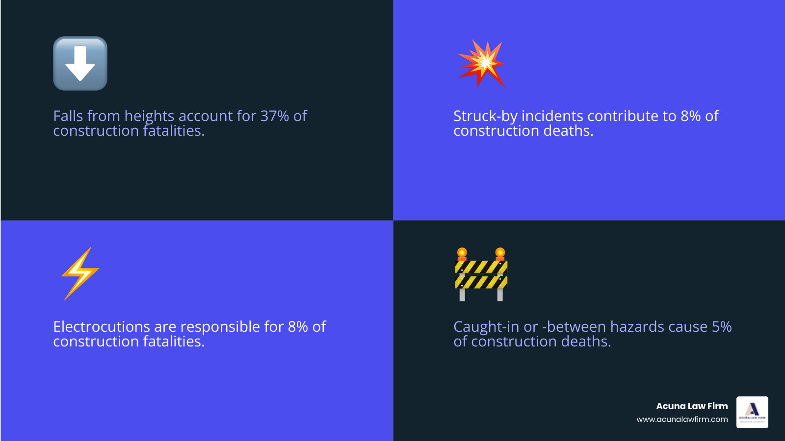Infographic showing Fatal Four breakdown: Falls 37%, Struck-by Objects 8%, Electrocutions 8%, Caught-In/Between 5%, with total of 65% of construction deaths being preventable through proper safety measures - construction injury infographic 4_facts_emoji_blue