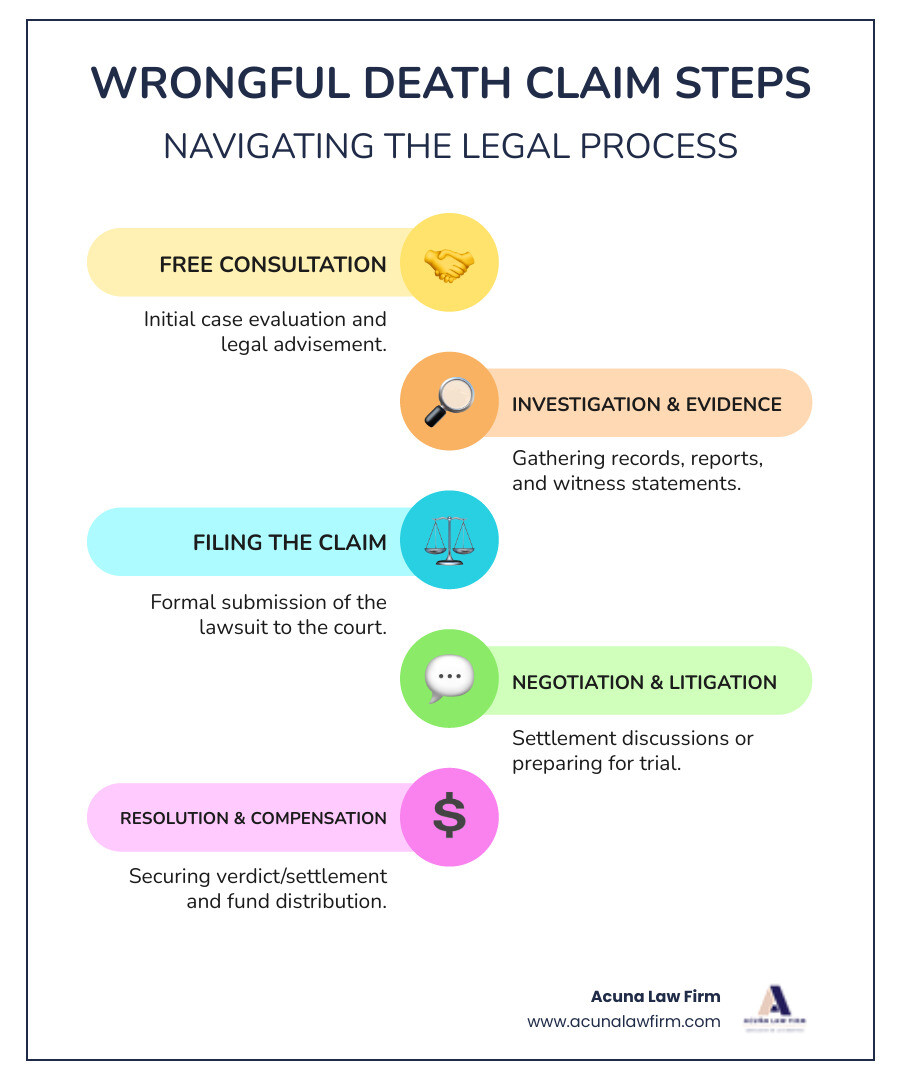 Infographic showing the 5 key steps of a wrongful death claim: 1) Free consultation and case evaluation, 2) Investigation and evidence gathering, 3) Filing the claim with the court, 4) Negotiation with insurance companies or defendants, 5) Settlement or trial verdict and compensation distribution - attorney for wrongful death infographic infographic-line-5-steps-colors