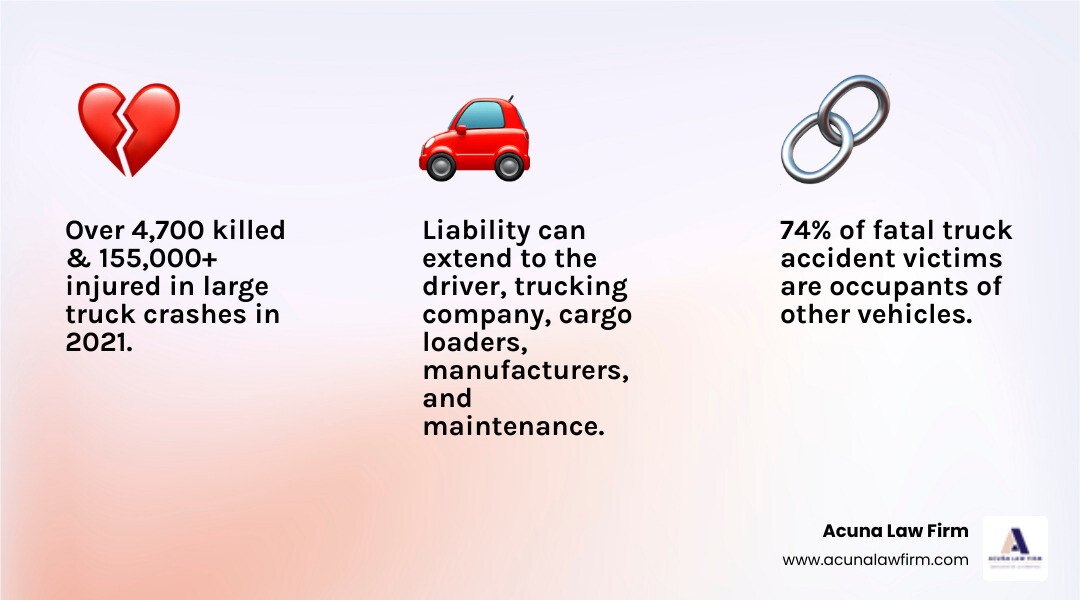 infographic showing key statistics: 4,700+ deaths in 2021 large truck crashes, 155,000+ injuries, 74% of fatalities are occupants of other vehicles, multiple parties can be liable including driver, trucking company, cargo loader, manufacturer, and maintenance provider - big rig accident law firm infographic 3_facts_emoji_light-gradient infographic showing key statistics: 4,700+ deaths in 2021 large truck crashes, 155,000+ injuries, 74% of fatalities are occupants of other vehicles, multiple parties can be liable including driver, trucking company, cargo loader, manufacturer, and maintenance provider - big rig accident law firm infographic 3_facts_emoji_light-gradient