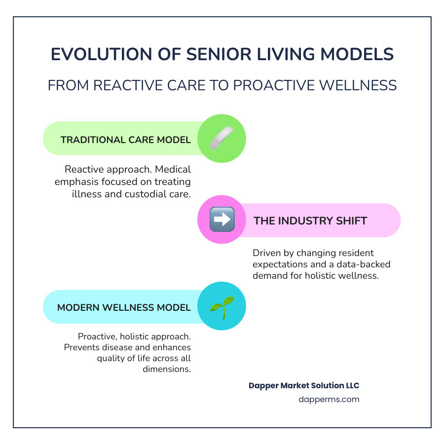 infographic showing the evolution from traditional care-focused senior living model (reactive, medical emphasis, treating illness) to modern wellness-focused model (proactive, holistic approach, preventing disease and enhancing quality of life across physical, social, intellectual, emotional, spiritual, and vocational dimensions) - senior living wellness infographic infographic-line-3-steps-colors