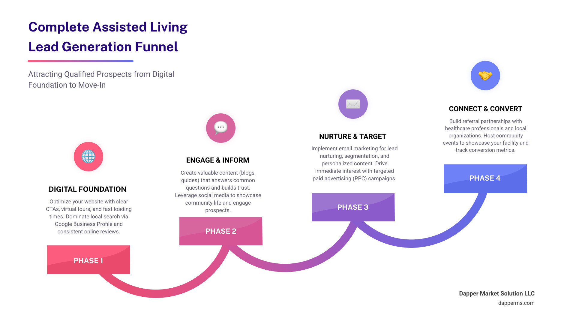 Infographic showing the complete assisted living lead generation funnel from website optimization and local SEO at the top, through content marketing and social media engagement in the middle, to email nurturing and paid advertising, ending with referral partnerships and community events, with conversion metrics at each stage - assisted living lead generation infographic step-infographic-4-steps