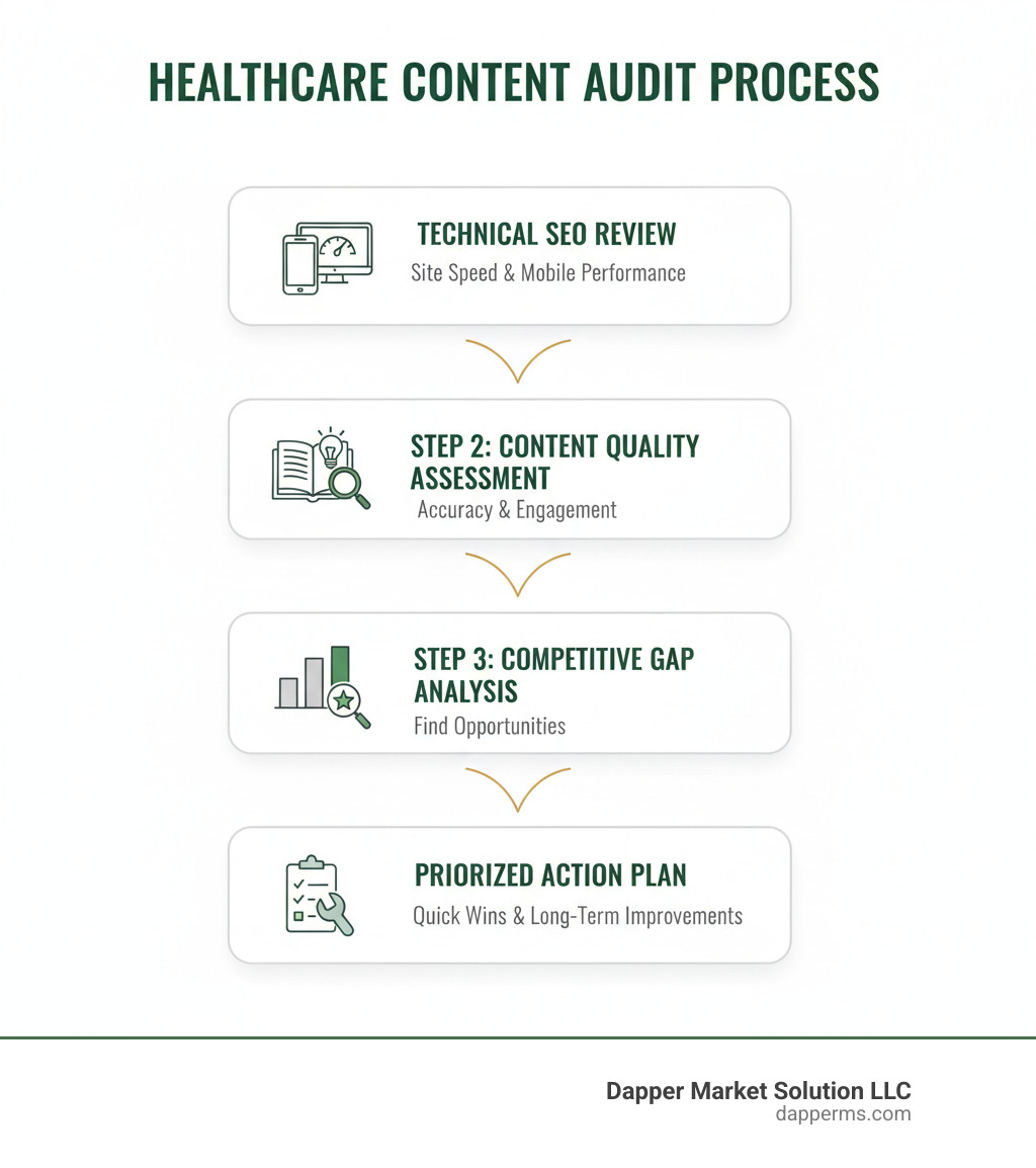 Infographic showing the healthcare content audit process: Step 1 - Technical SEO review of site speed and mobile performance, Step 2 - Content quality assessment for accuracy and engagement, Step 3 - Competitive gap analysis to find opportunities, Step 4 - Prioritized action plan with quick wins and long-term improvements - seo content audit service healthcare infographic 