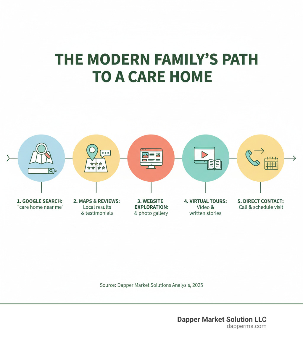 Infographic showing the modern family's journey to finding a care home: starting with a Google search for 'care home near me', reviewing Google Maps results and online reviews, visiting care home websites to read about services and see photos, watching virtual tours and reading testimonials, and finally making phone contact to schedule a visit - seo for care homes infographic 