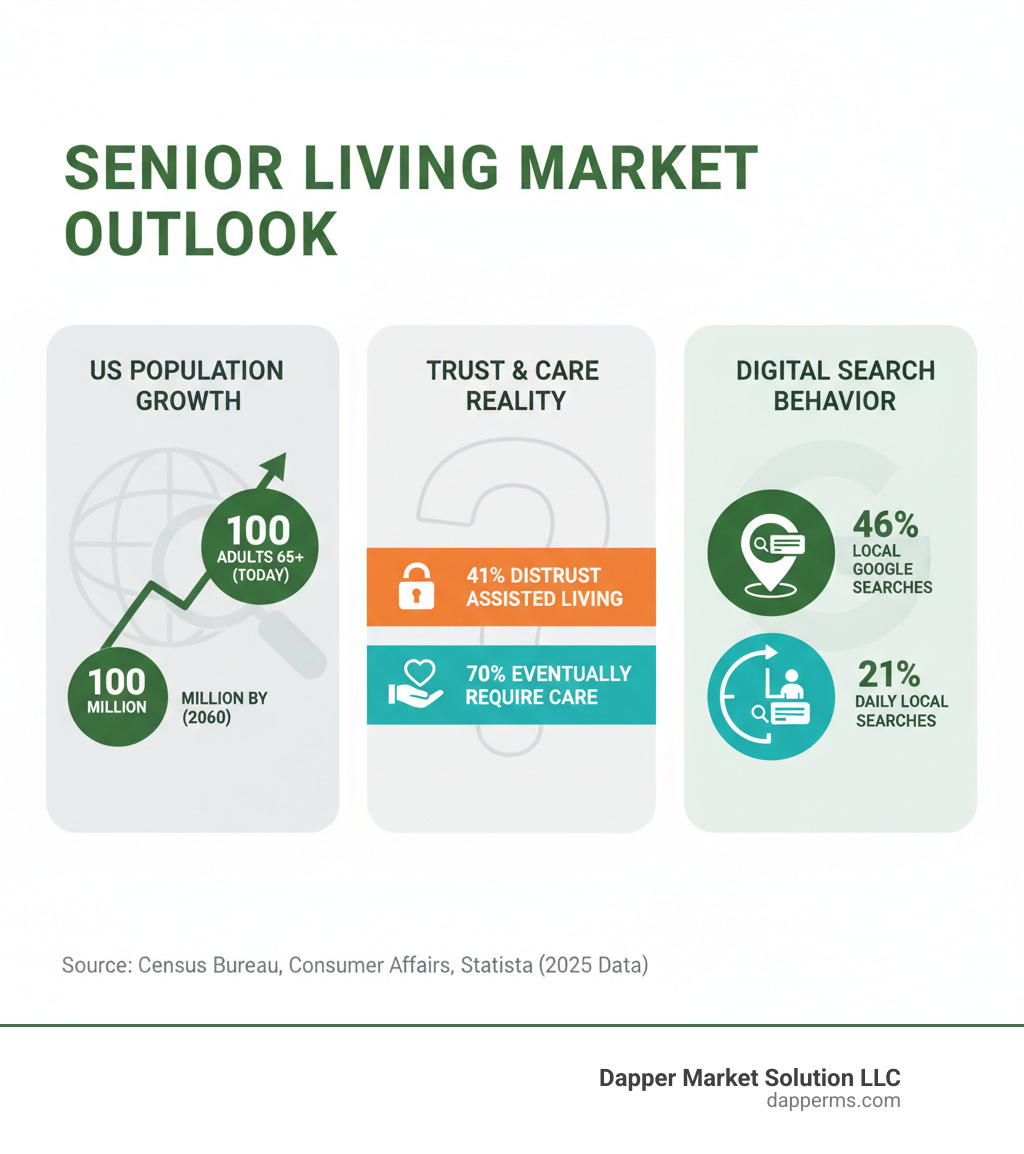 Infographic showing the aging US population growth from 46 million adults over 65 today to 100 million by 2060, alongside the trust gap showing 41% distrust in assisted living, contrasted with 70% of people eventually requiring care, and digital search behavior showing 46% of Google searches are local and 21% of people search for local businesses daily - how to market senior living communities infographic Infographic showing the aging US population growth from 46 million adults over 65 today to 100 million by 2060, alongside the trust gap showing 41% distrust in assisted living, contrasted with 70% of people eventually requiring care, and digital search behavior showing 46% of Google searches are local and 21% of people search for local businesses daily - how to market senior living communities infographic
