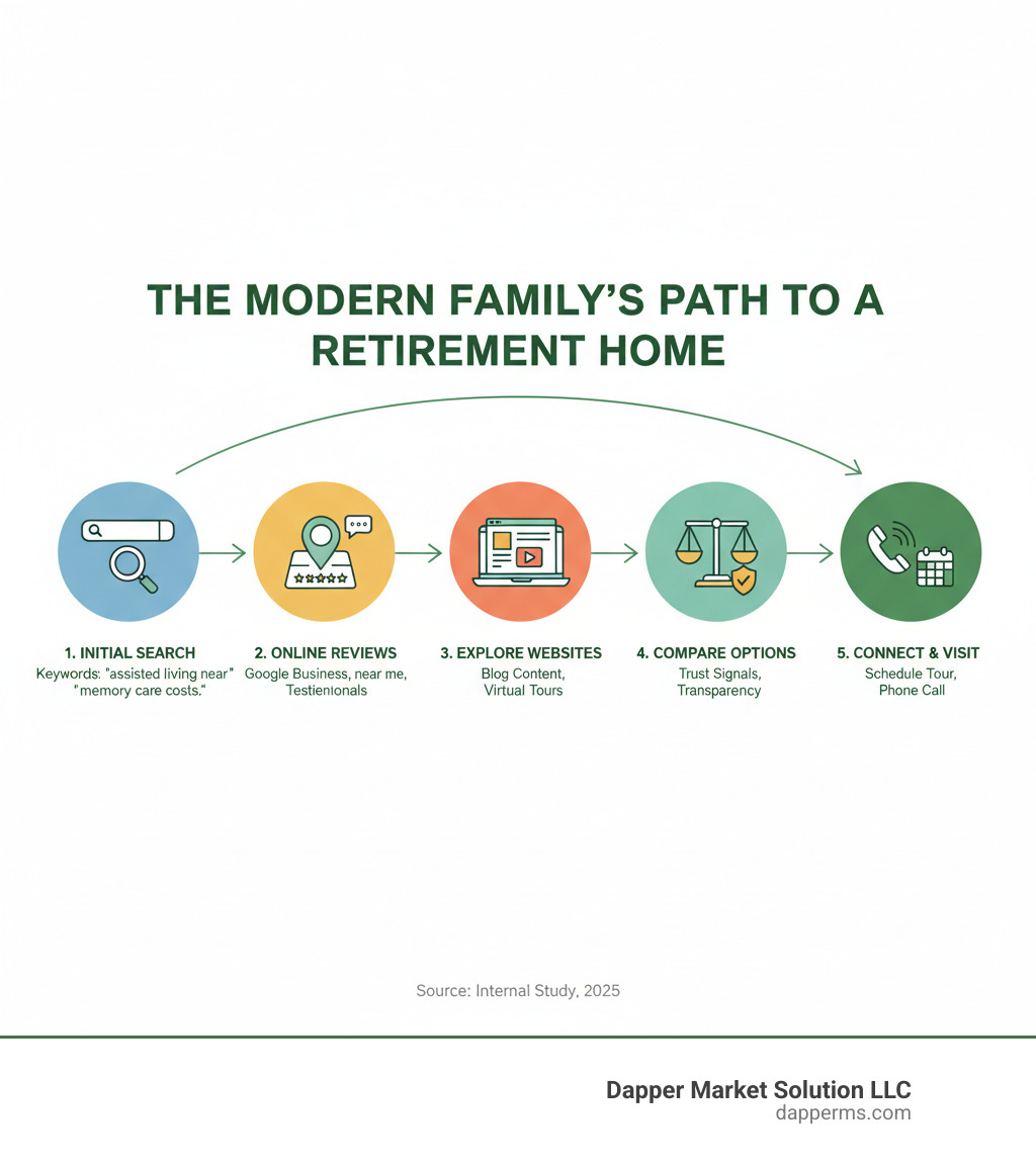 infographic showing the modern family's journey to finding a retirement home: starting with a Google search for terms like "assisted living near me," reviewing Google Business Profiles and online reviews, visiting community websites to read blog content and watch virtual tours, comparing options based on trust signals and transparency, and finally scheduling a tour or making a phone call - seo for retirement homes infographic infographic showing the modern family's journey to finding a retirement home: starting with a Google search for terms like "assisted living near me," reviewing Google Business Profiles and online reviews, visiting community websites to read blog content and watch virtual tours, comparing options based on trust signals and transparency, and finally scheduling a tour or making a phone call - seo for retirement homes infographic