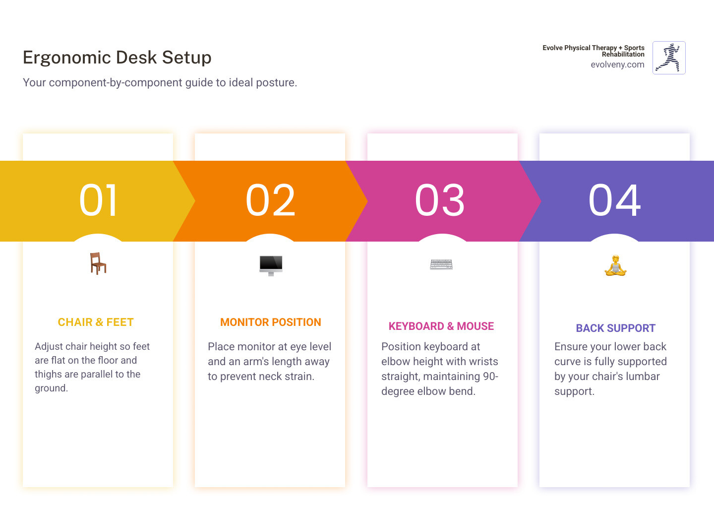 Comprehensive desk posture ergonomics setup showing proper chair height with feet flat on floor and thighs parallel to ground, monitor positioned at eye level and arm's length away, keyboard at elbow height with wrists straight, supported lower back curve, and the 90-degree rule for elbows and knees - desk posture ergonomics infographic  Comprehensive desk posture ergonomics setup showing proper chair height with feet flat on floor and thighs parallel to ground, monitor positioned at eye level and arm's length away, keyboard at elbow height with wrists straight, supported lower back curve, and the 90-degree rule for elbows and knees - desk posture ergonomics infographic