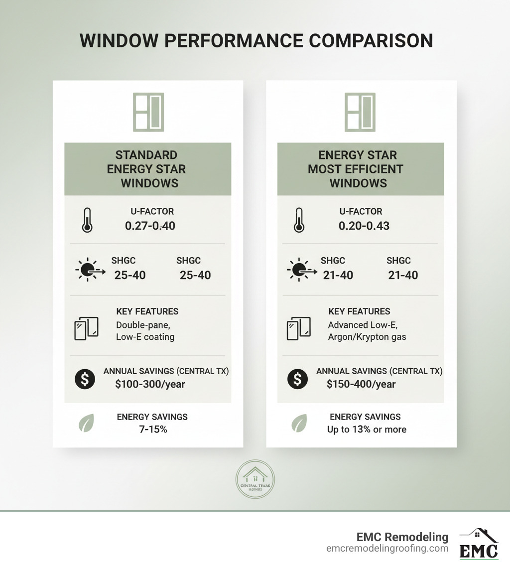 Infographic comparing Standard ENERGY STAR Windows vs ENERGY STAR Most Efficient Windows, showing U-Factor requirements (Standard: 0.27-0.40 vs Most Efficient: 0.20-0.23), SHGC ranges (Standard: 0.25-0.40 vs Most Efficient: 0.21-0.40), key features (Standard: Double-pane, Low-E coating vs Most Efficient: Triple-pane, Advanced Low-E, Argon/Krypton gas), average energy savings (Standard: 7-15% vs Most Efficient: Up to 13% or more), and annual cost savings for Central Texas homes (Standard: $100-300/year vs Most Efficient: $150-400/year) - energy star most efficient windows infographic Infographic comparing Standard ENERGY STAR Windows vs ENERGY STAR Most Efficient Windows, showing U-Factor requirements (Standard: 0.27-0.40 vs Most Efficient: 0.20-0.23), SHGC ranges (Standard: 0.25-0.40 vs Most Efficient: 0.21-0.40), key features (Standard: Double-pane, Low-E coating vs Most Efficient: Triple-pane, Advanced Low-E, Argon/Krypton gas), average energy savings (Standard: 7-15% vs Most Efficient: Up to 13% or more), and annual cost savings for Central Texas homes (Standard: $100-300/year vs Most Efficient: $150-400/year) - energy star most efficient windows infographic