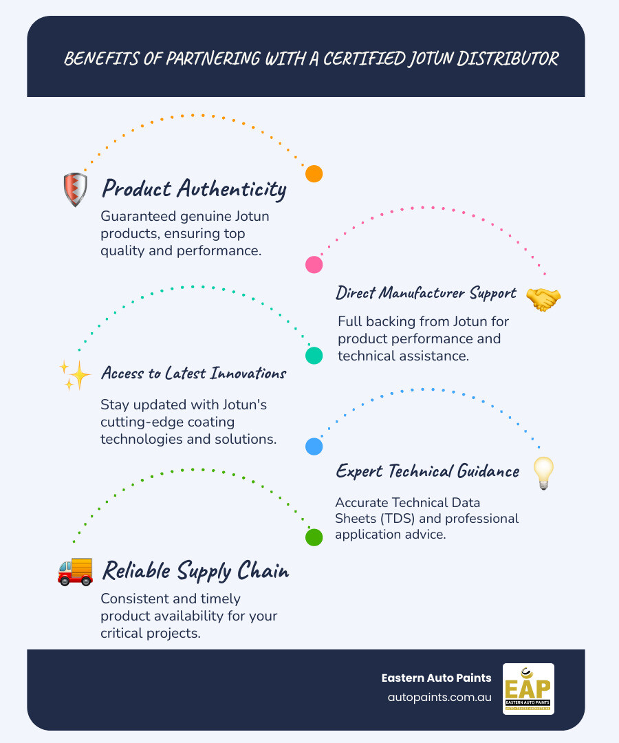 Infographic detailing the key benefits of partnering with a trusted Certified Jotun Distributor for industrial coatings.