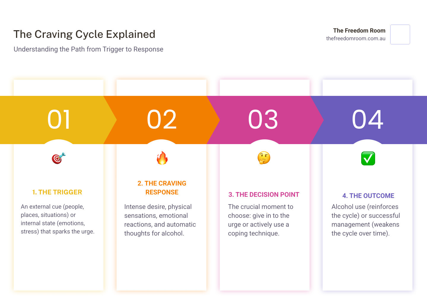 Infographic titled The Craving Cycle Explained, showing four steps: Trigger, Response, Decision Point (where craving management techniques are used), and Outcome.