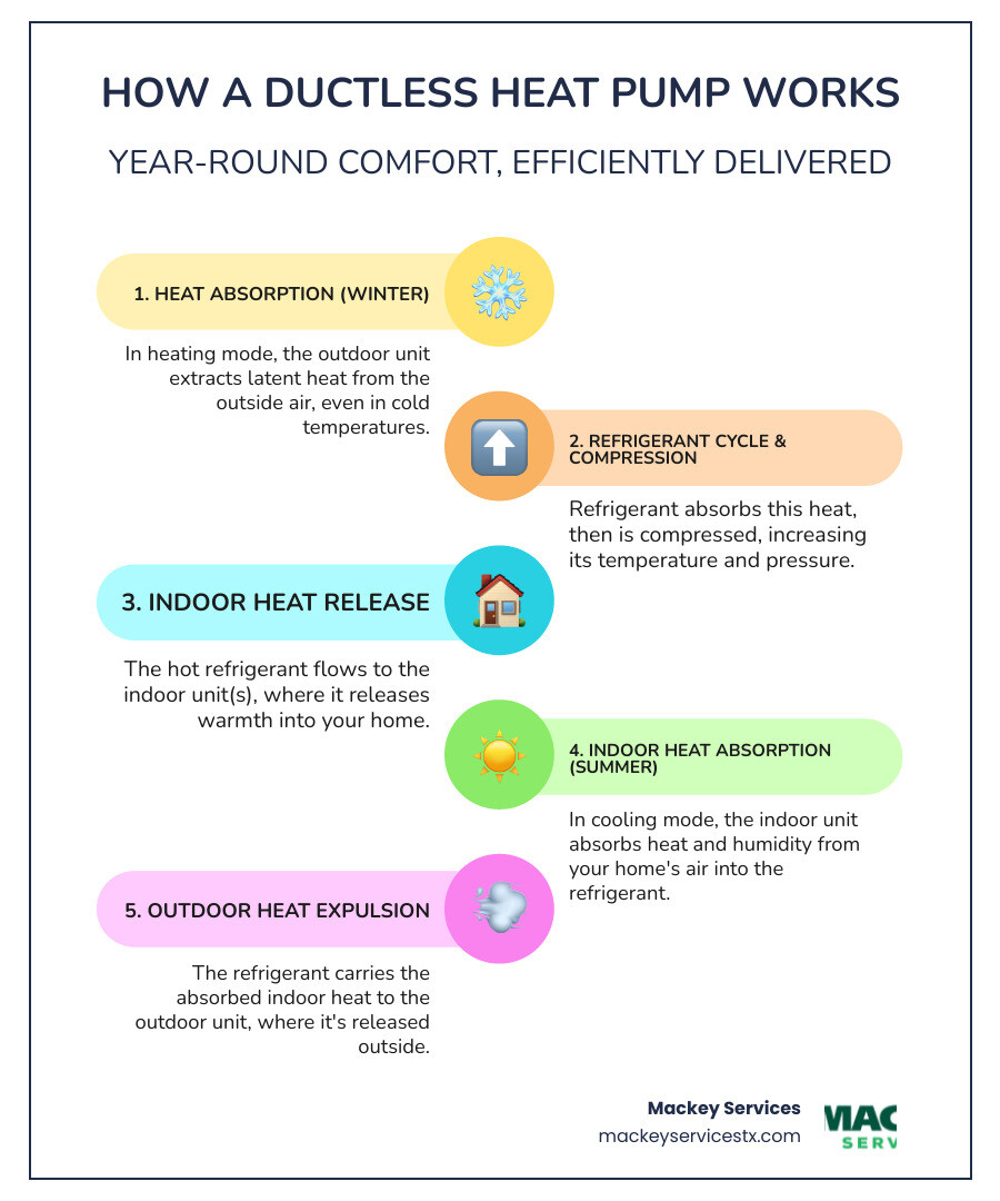 Infographic showing how a ductless heat pump works: outdoor unit extracts heat from outside air in winter and transfers it indoors via refrigerant lines to wall-mounted air handlers, process reverses in summer for cooling, with arrows indicating refrigerant flow and temperature changes in both heating and cooling modes - ductless heat pump replacement infographic infographic-line-5-steps-colors Infographic showing how a ductless heat pump works: outdoor unit extracts heat from outside air in winter and transfers it indoors via refrigerant lines to wall-mounted air handlers, process reverses in summer for cooling, with arrows indicating refrigerant flow and temperature changes in both heating and cooling modes - ductless heat pump replacement infographic infographic-line-5-steps-colors