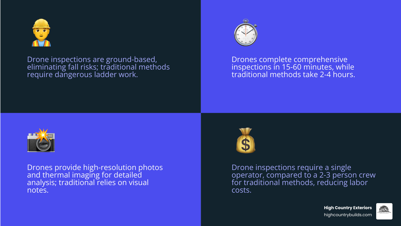 Infographic comparing drone vs traditional roof inspections showing four key metrics: Safety (ground-based vs ladder work), Speed (15-60 minutes vs 2-4 hours), Data Quality (high-res photos and thermal imaging vs visual notes), and Cost-Effectiveness (single operator vs 2-3 person crew) - drone for roof inspection infographic 4_facts_emoji_blue