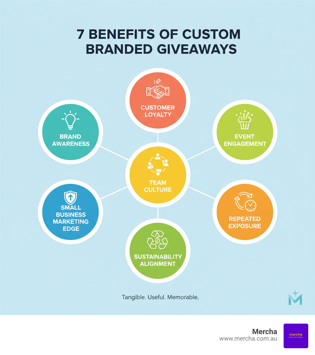 Infographic showing the benefits of custom branded giveaways including brand awareness, customer loyalty, event engagement, team culture, small business marketing edge, sustainability alignment, and repeated exposure - custom branded giveaways infographic 