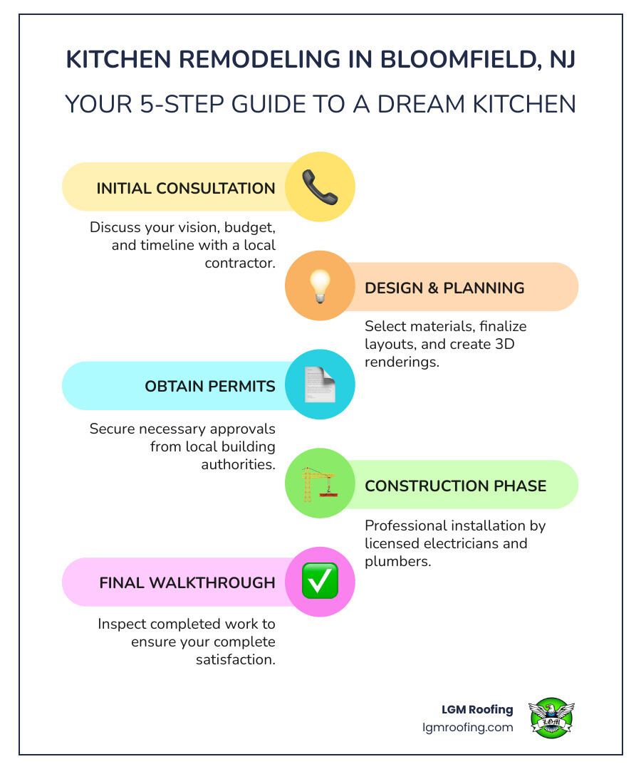 infographic showing 5 key steps of a successful kitchen remodel: consultation, design and material selection, permit approval, construction with licensed professionals, and final inspection walkthrough - kitchen remodeling in bloomfield nj infographic infographic-line-5-steps-colors Kitchen remodeling guide infographic for Bloomfield, NJ, outlining five steps: initial consultation, design and planning, obtaining permits, construction phase, and final walkthrough, featuring LGM Roofing branding.