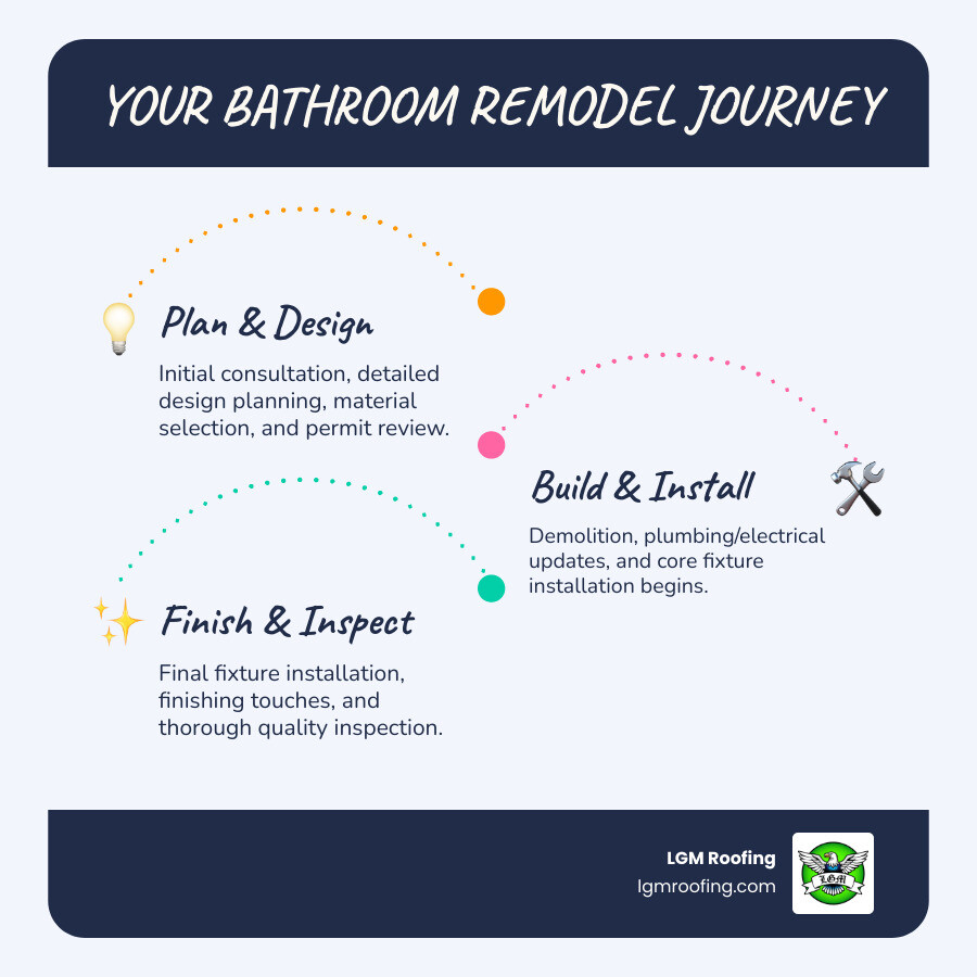 Infographic showing the bathroom remodeling process from initial consultation and design planning through demolition, plumbing and electrical updates, fixture installation, finishing touches, and final inspection - bathroom remodeling bloomfield nj infographic infographic-line-3-steps-blues-accent_colors Your bathroom remodel journey infographic outlining planning, building, and finishing stages of bathroom remodeling services by LGM Roofing in Bloomfield, NJ.