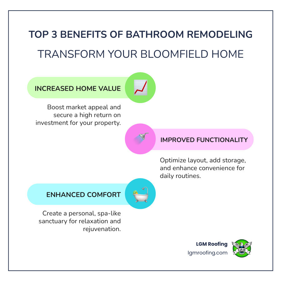 Infographic showing the top 3 benefits of bathroom remodeling: increased home value with upward trending arrow and house icon, improved functionality with modern fixtures and layout diagrams, and enhanced comfort with spa-like amenities including soaking tub and rainfall shower - bathroom remodeling bloomfield infographic infographic-line-3-steps-colors Infographic showing the top 3 benefits of bathroom remodeling: increased home value with upward trending arrow and house icon, improved functionality with modern fixtures and layout diagrams, and enhanced comfort with spa-like amenities including soaking tub and rainfall shower - bathroom remodeling bloomfield infographic infographic-line-3-steps-colors