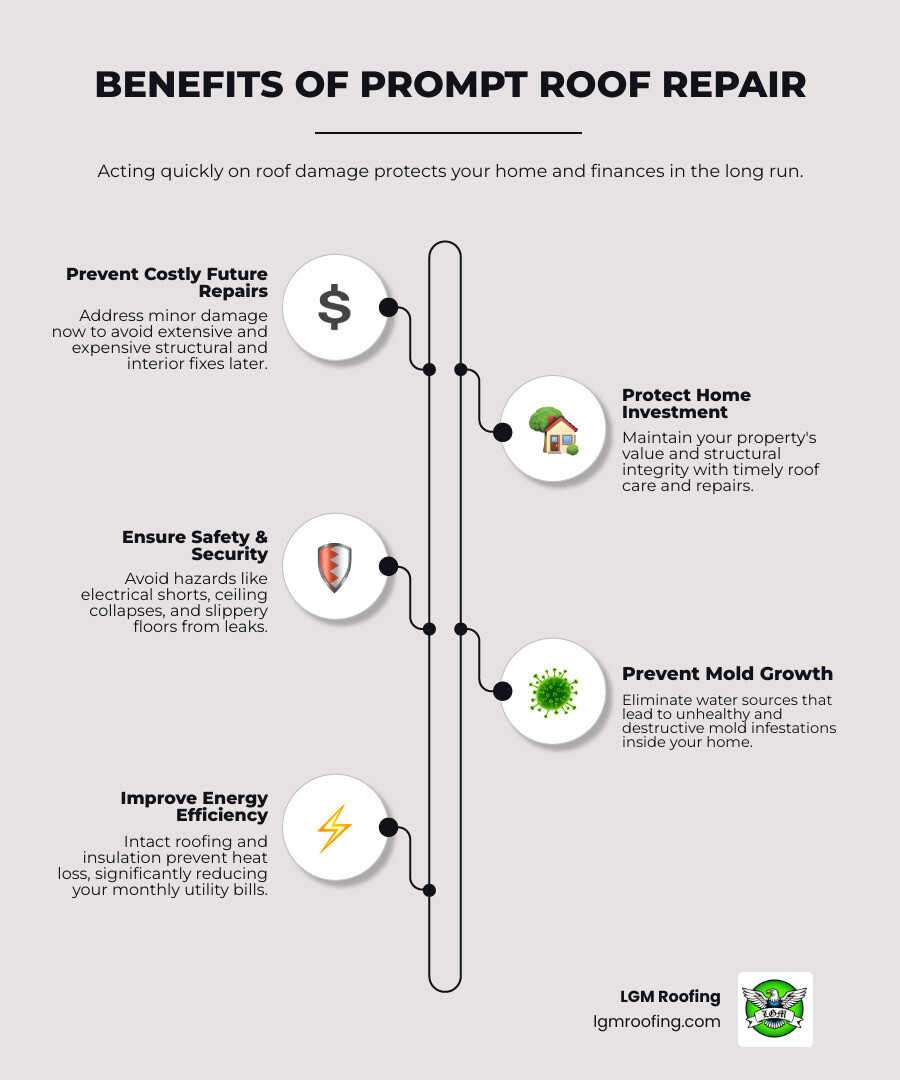 infographic showing the benefits of prompt roof repair: prevent costly future repairs, protect home investment, ensure safety, prevent mold growth, improve energy efficiency - emergency roof repair cost bloomfield infographic infographic-line-5-steps-elegant_beige Benefits of prompt roof repair infographic highlighting prevention of costly future repairs, ensuring safety and security, protecting home investment, improving energy efficiency, and preventing mold growth, with LGM Roofing branding.