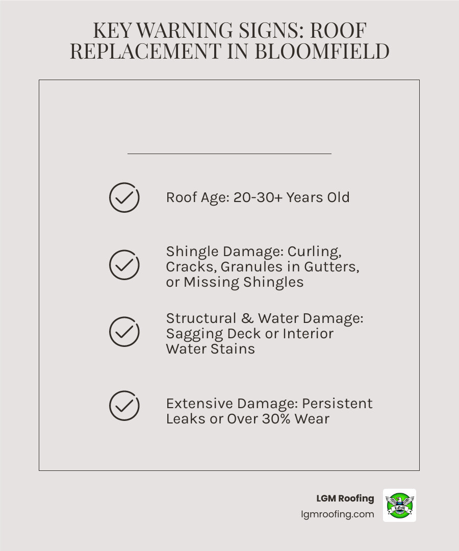 Infographic showing the key warning signs that indicate your Bloomfield roof needs replacement: roof age over 20 years, widespread shingle damage with curling or missing pieces, granules collecting in gutters, visible sagging in the roof deck, interior water stains on ceilings or walls, more than 30 percent of the roof showing wear, and persistent leaks after multiple repairs - roof replacement bloomfield infographic checklist-light-beige Key warning signs for roof replacement in Bloomfield, including roof age of 20-30+ years, shingle damage like curling and missing granules, structural issues such as sagging deck and water stains, and extensive damage with persistent leaks or over 30% wear, from LGM Roofing.
