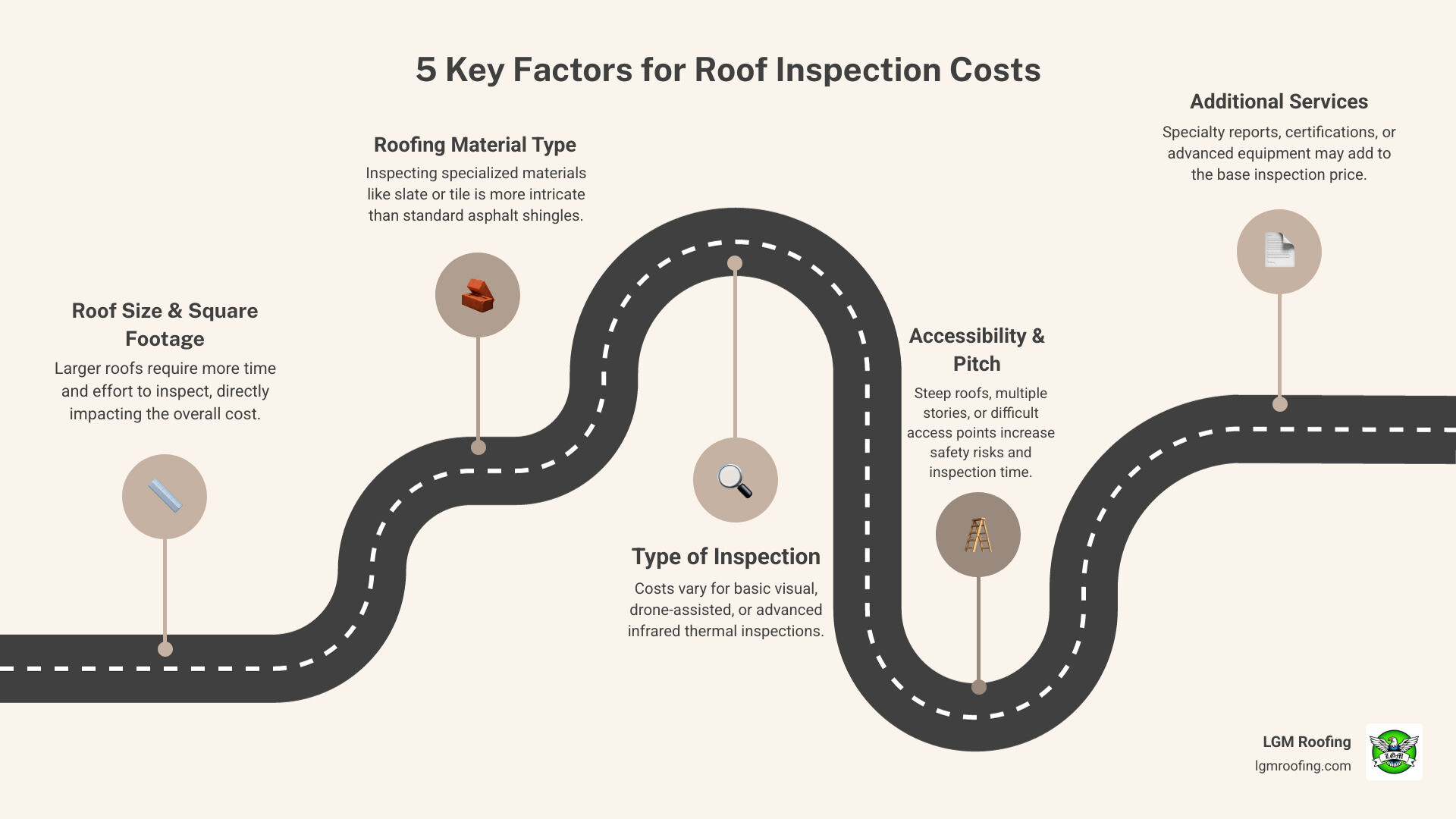 Infographic showing five key factors affecting roof inspection costs in Bloomfield: 1. Roof size and square footage, 2. Material complexity (asphalt shingles vs. slate/tile), 3. Inspection type (physical, drone, or infrared), 4. Roof accessibility and pitch, 5. Additional services like certifications or specialty equipment - roof inspection cost bloomfield infographic roadmap-5-steps 5 key factors for roof inspection costs infographic, featuring icons for roofing material type, roof size, accessibility, type of inspection, and additional services, with a road motif and LGM Roofing branding.
