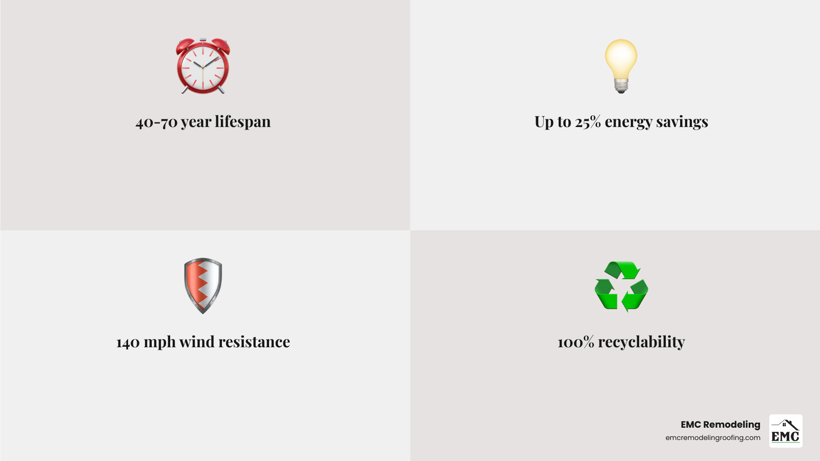 Infographic showing metal roofing benefits for Cedar Park homes: 40-70 year lifespan with minimal maintenance, up to 25% reduction in cooling costs through solar heat reflection, wind resistance up to 140 mph for Texas storms, Class A fire rating for maximum safety, 25-95% recycled content and 100% recyclable at end of life, and 60-85% return on investment when selling your home - Cedar Park metal roofing infographic 4_facts_emoji_grey Infographic showing metal roofing benefits for Cedar Park homes: 40-70 year lifespan with minimal maintenance, up to 25% reduction in cooling costs through solar heat reflection, wind resistance up to 140 mph for Texas storms, Class A fire rating for maximum safety, 25-95% recycled content and 100% recyclable at end of life, and 60-85% return on investment when selling your home - Cedar Park metal roofing infographic 4_facts_emoji_grey