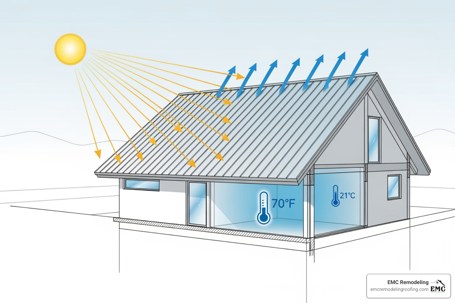A diagram illustrating how a metal roof reflects solar heat away from a home, reducing indoor temperatures and energy consumption. - Cedar Park metal roofing A diagram illustrating how a metal roof reflects solar heat away from a home, reducing indoor temperatures and energy consumption. - Cedar Park metal roofing