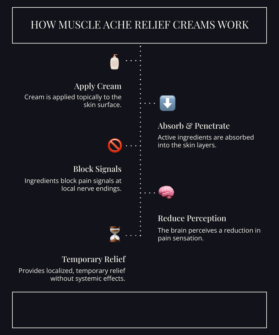 Infographic showing how muscle ache relief creams work: 1) Applied to skin surface, 2) Active ingredients penetrate skin layers, 3) Block pain signals at nerve endings, 4) Brain perceives reduced pain, 5) Temporary relief without systemic effects - muscle ache relief cream infographic infographic-line-5-steps-dark Infographic showing how muscle ache relief creams work: 1) Applied to skin surface, 2) Active ingredients penetrate skin layers, 3) Block pain signals at nerve endings, 4) Brain perceives reduced pain, 5) Temporary relief without systemic effects - muscle ache relief cream infographic infographic-line-5-steps-dark
